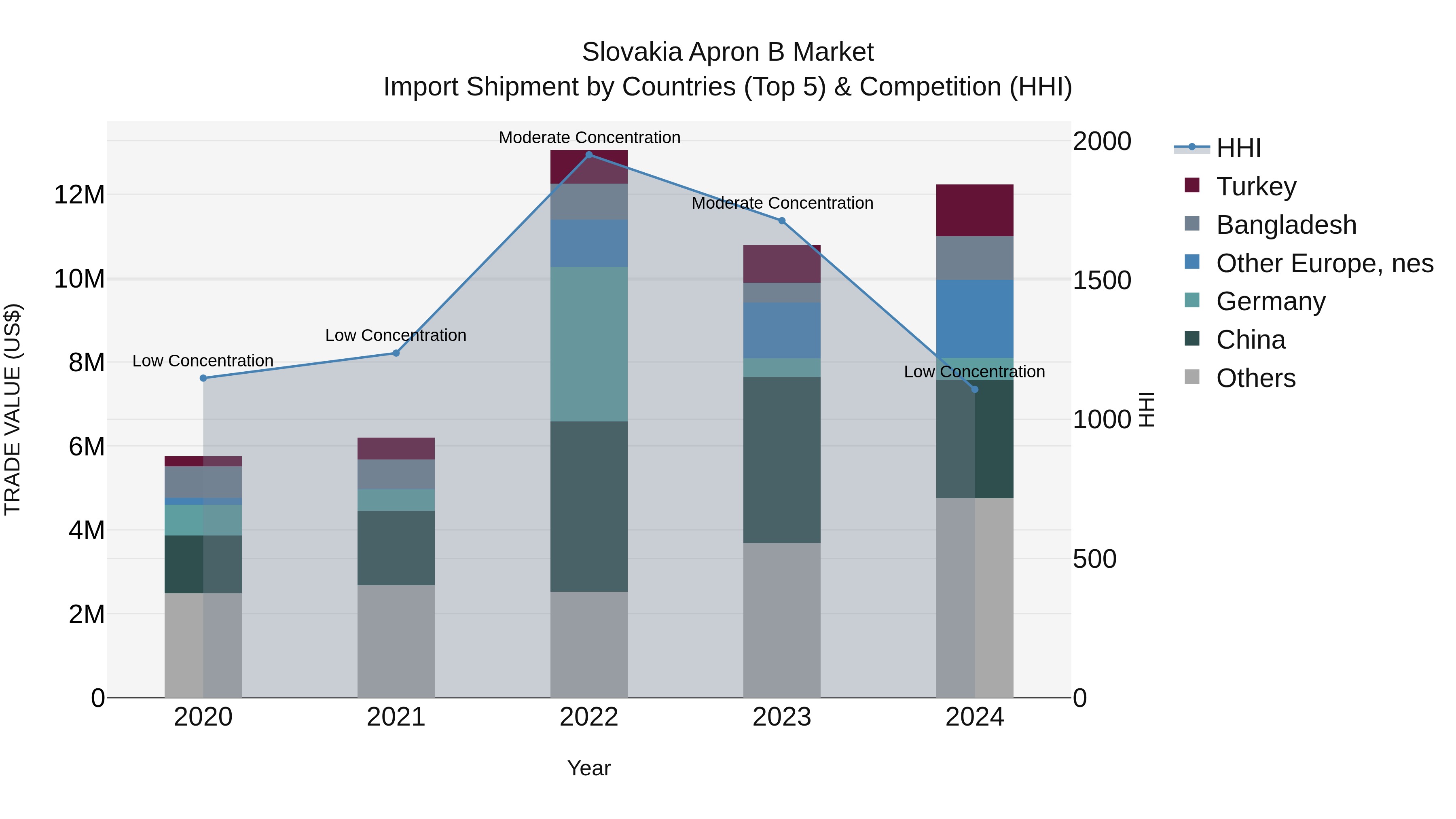 Slovakia Apron B Market Top 5 Importing Countries and Market Competition (HHI) Analysis