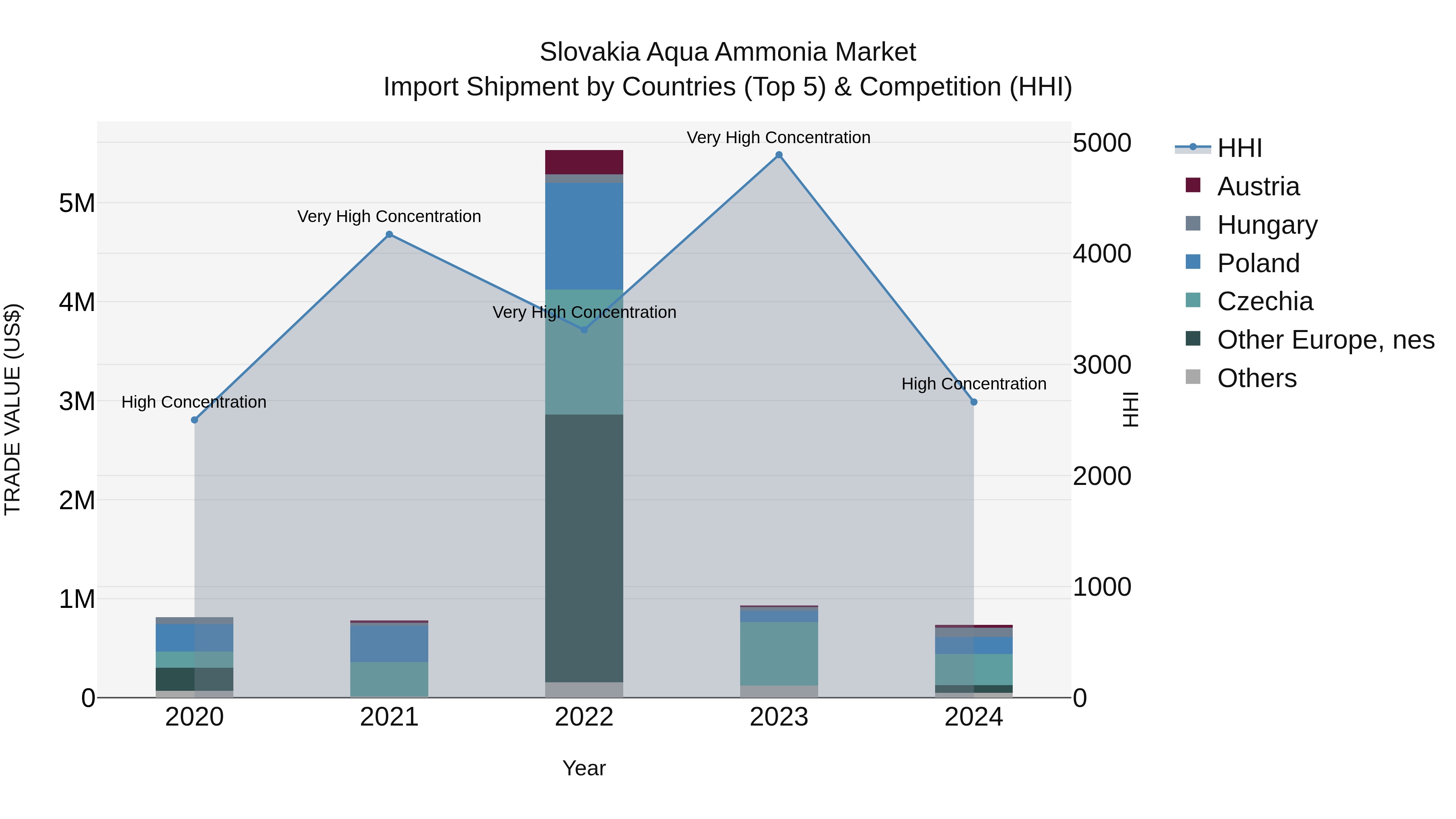 Slovakia Aqua Ammonia Market Top 5 Importing Countries and Market Competition (HHI) Analysis