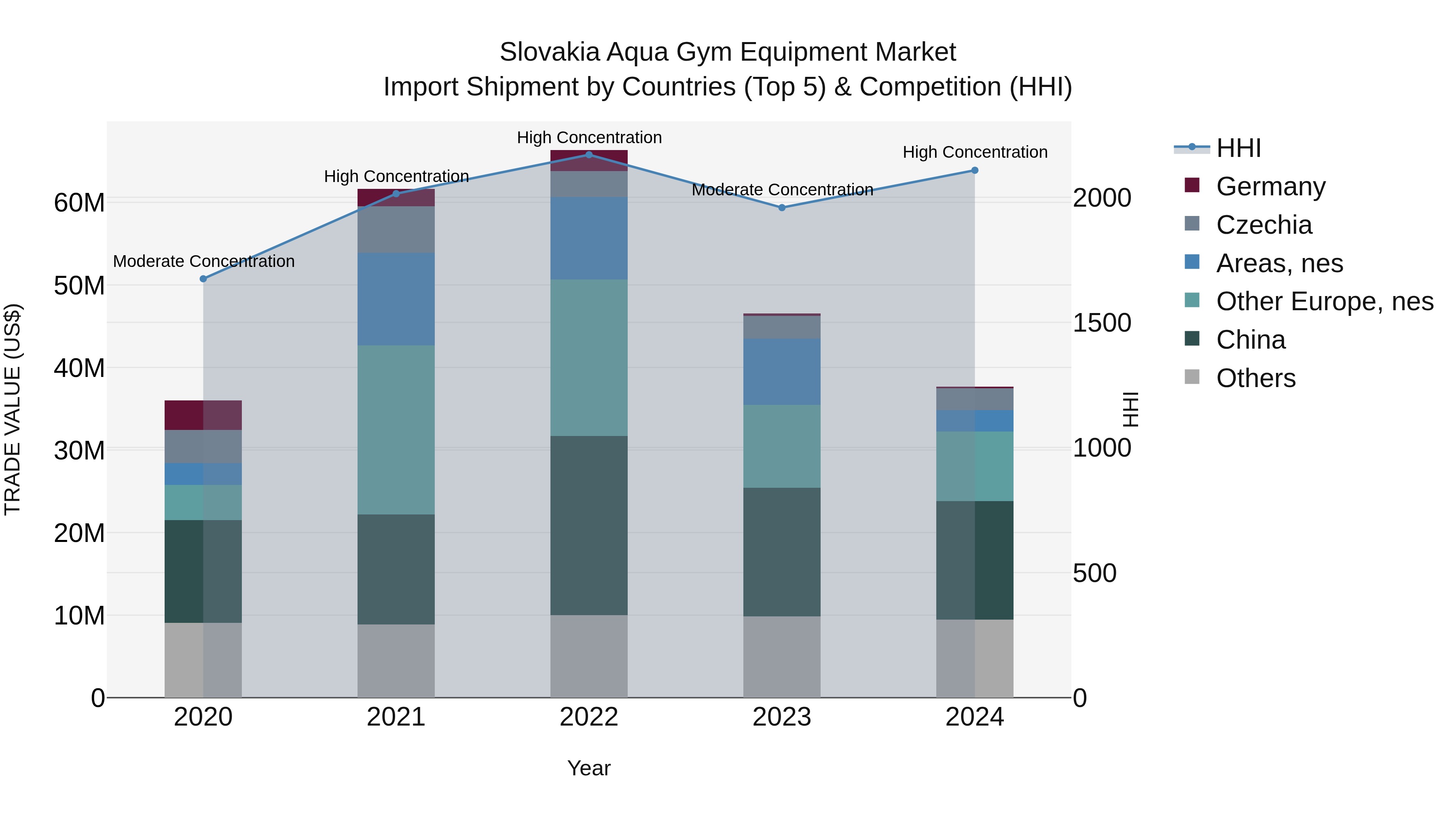 Slovakia Aqua Gym Equipment Market Top 5 Importing Countries and Market Competition (HHI) Analysis