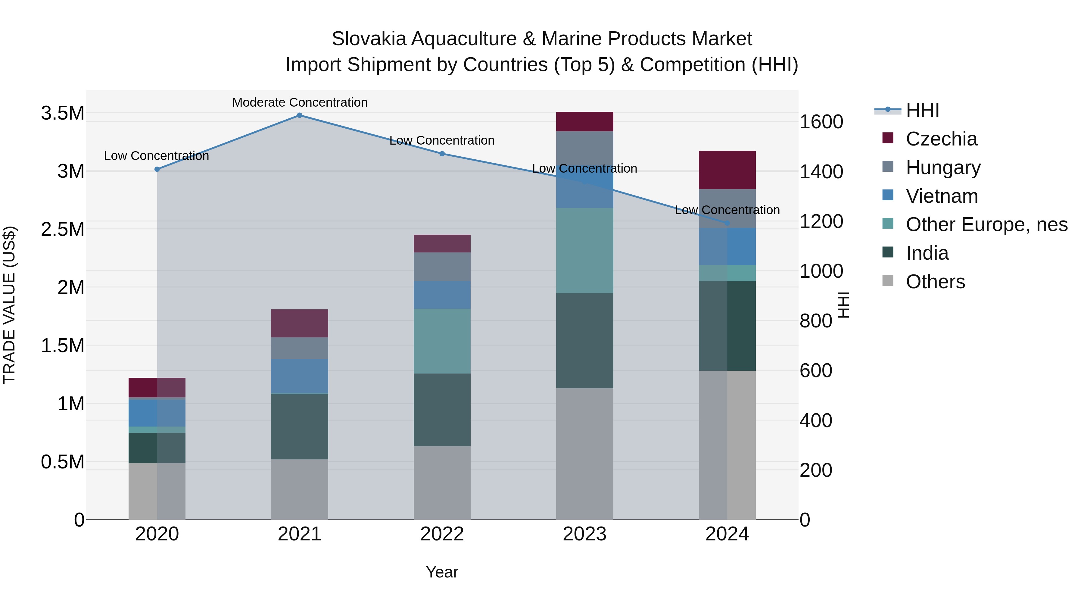Slovakia Aquaculture & Marine Products Market Top 5 Importing Countries and Market Competition (HHI) Analysis