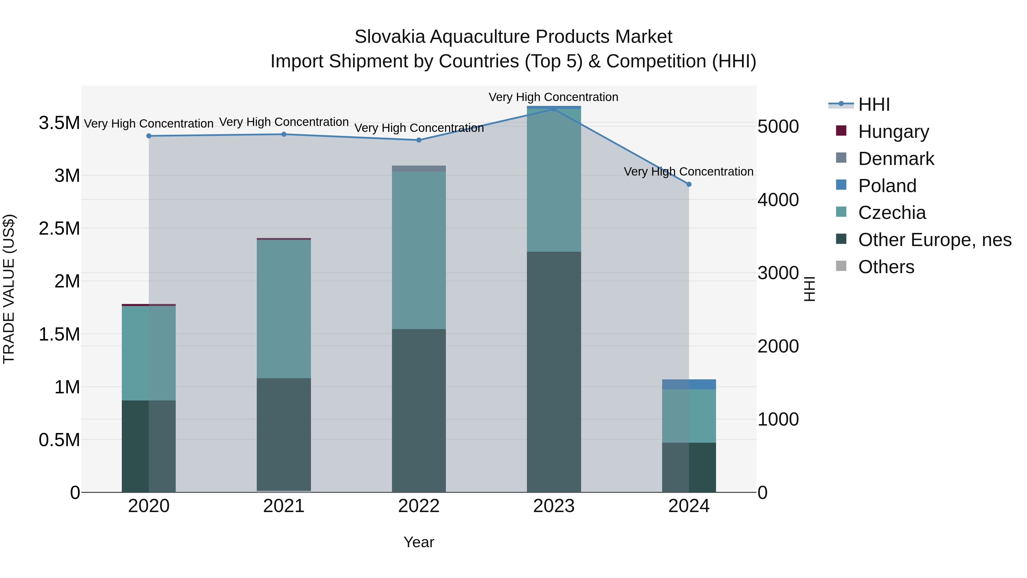 Slovakia Aquaculture Products Market Top 5 Importing Countries and Market Competition (HHI) Analysis