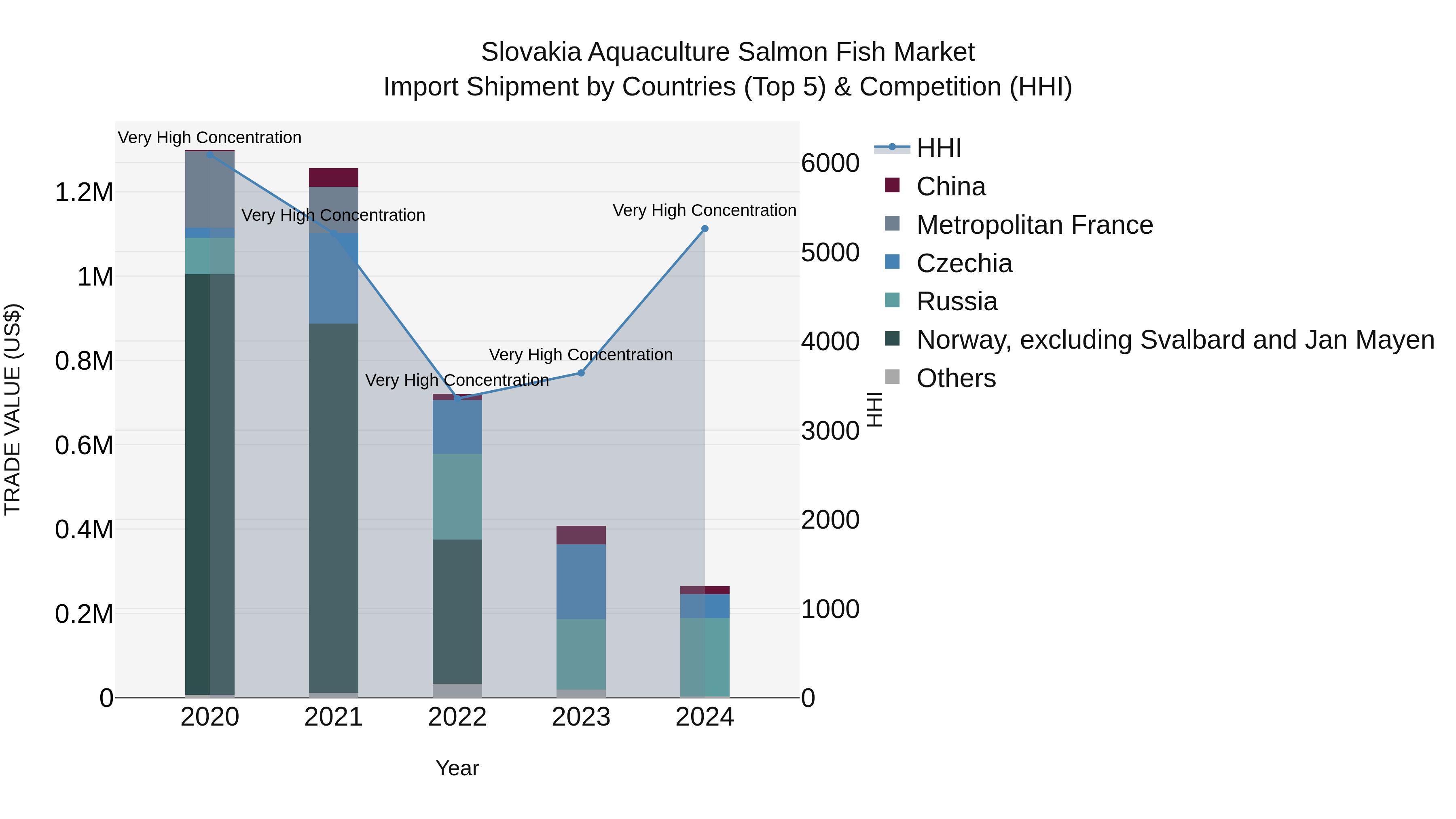 Slovakia Aquaculture Salmon Fish Market Top 5 Importing Countries and Market Competition (HHI) Analysis