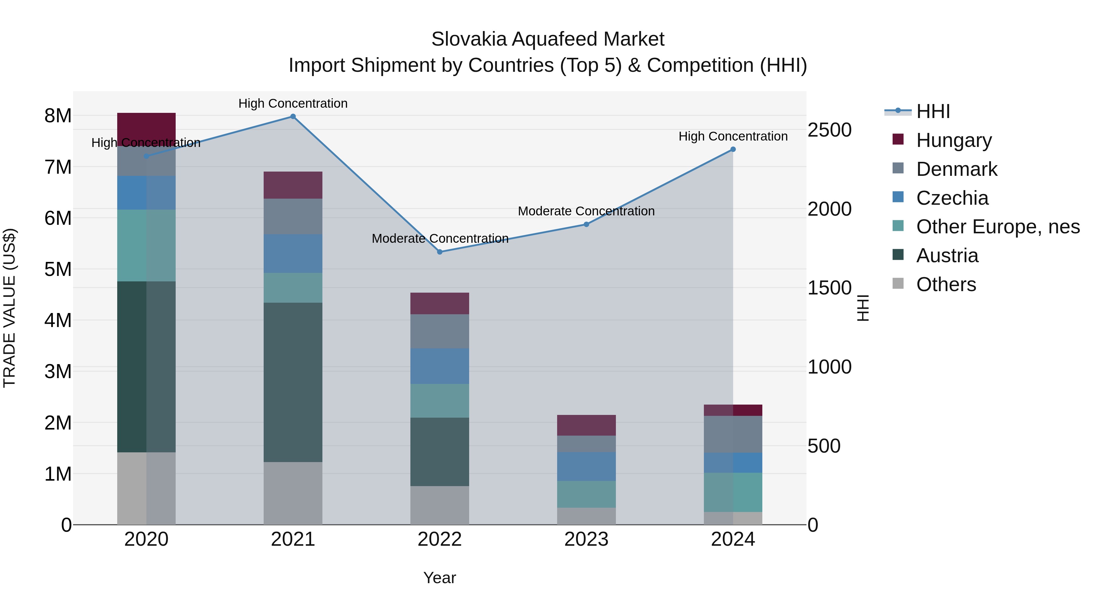 Slovakia Aquafeed Market Top 5 Importing Countries and Market Competition (HHI) Analysis