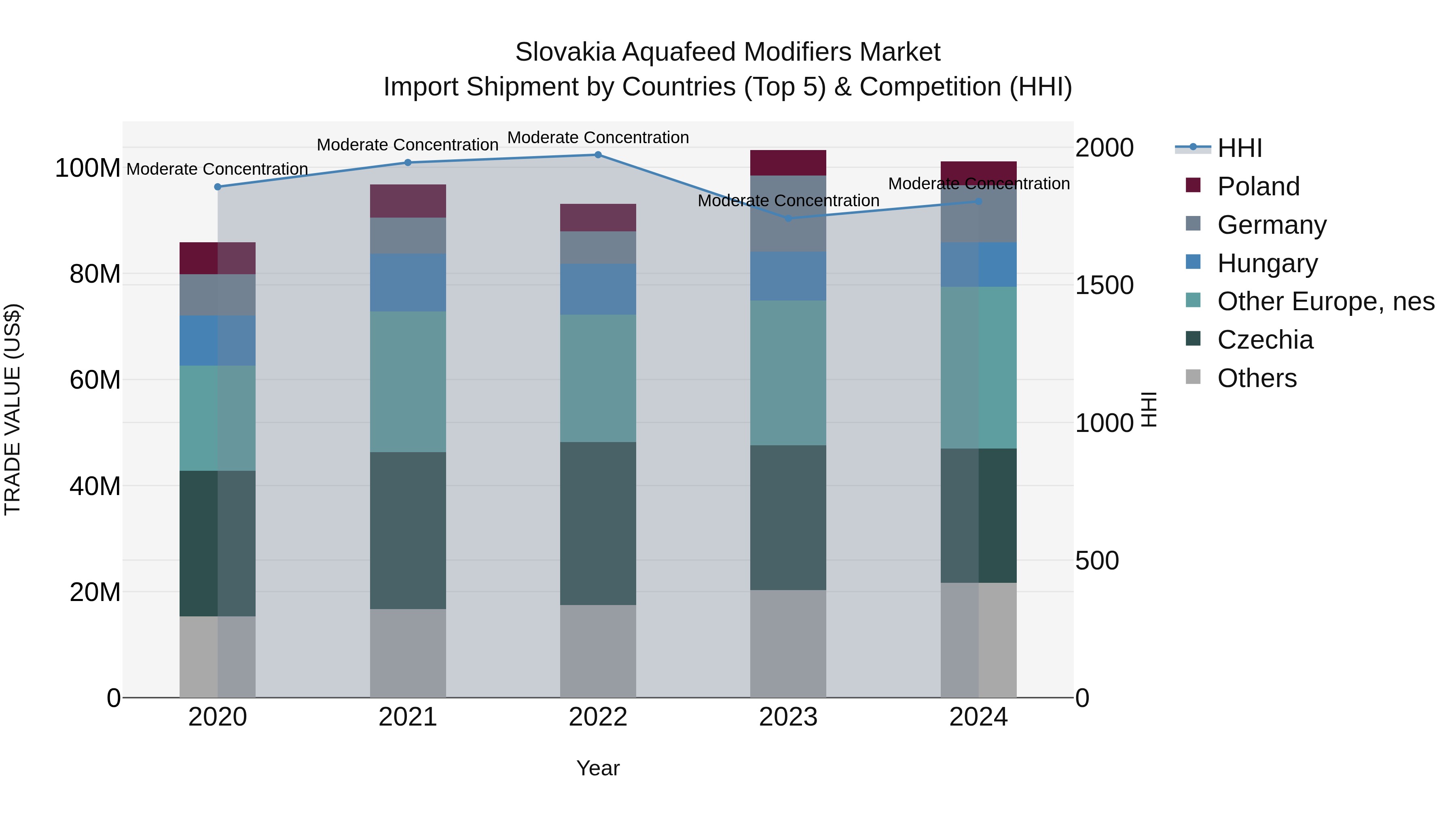 Slovakia Aquafeed Modifiers Market Top 5 Importing Countries and Market Competition (HHI) Analysis