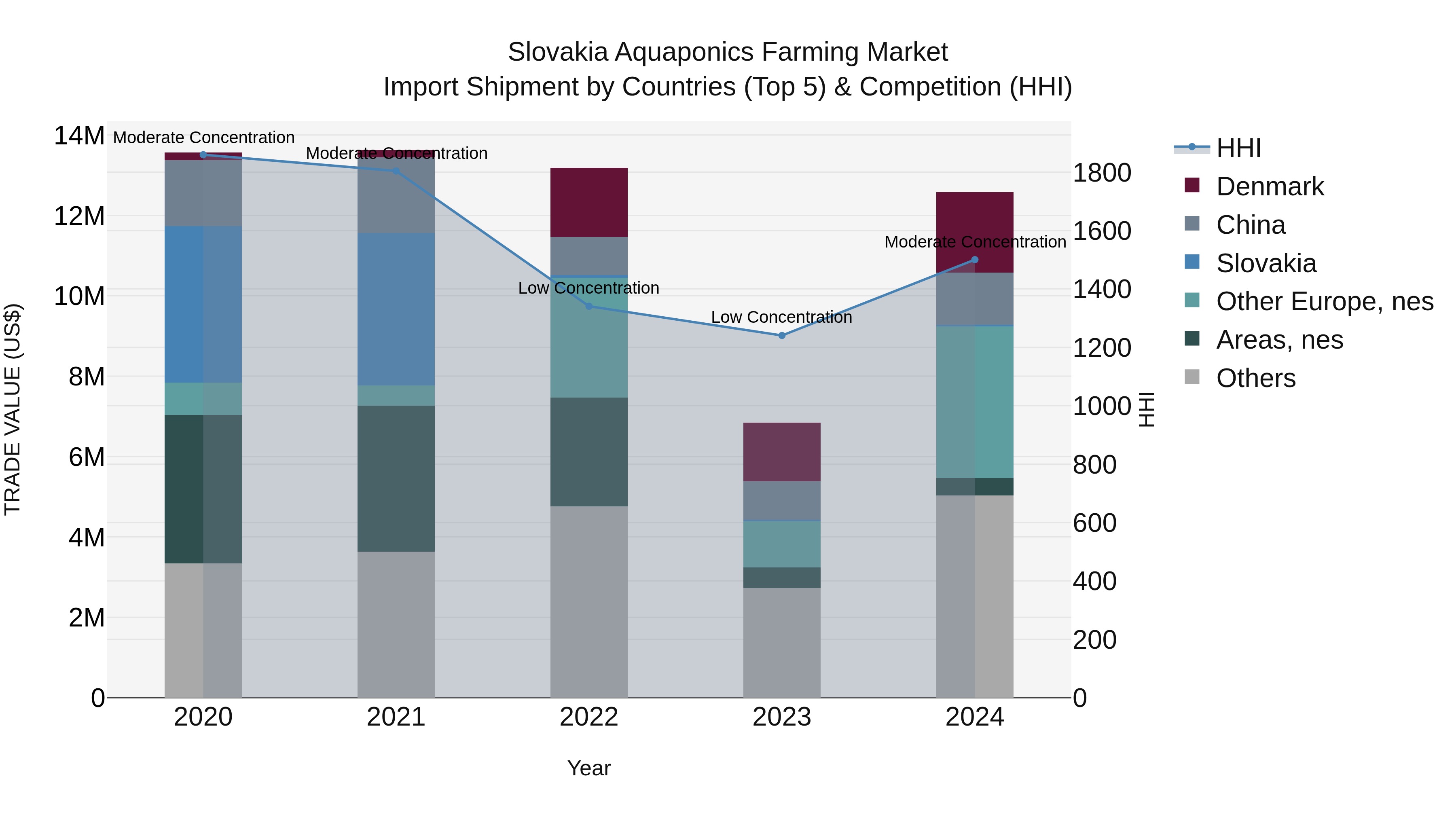 Slovakia Aquaponics Farming Market Top 5 Importing Countries and Market Competition (HHI) Analysis