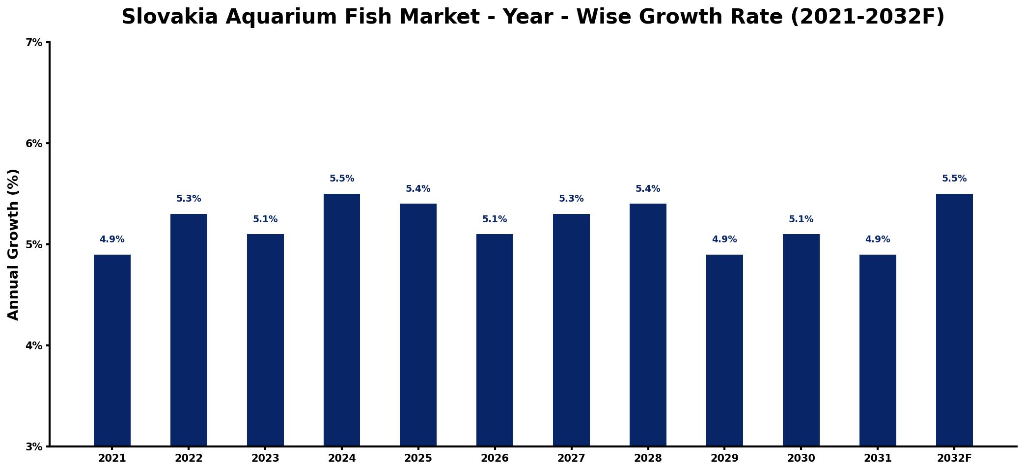 Slovakia Aquarium Fish Market Year-wise Growth Rate and Key Drivers