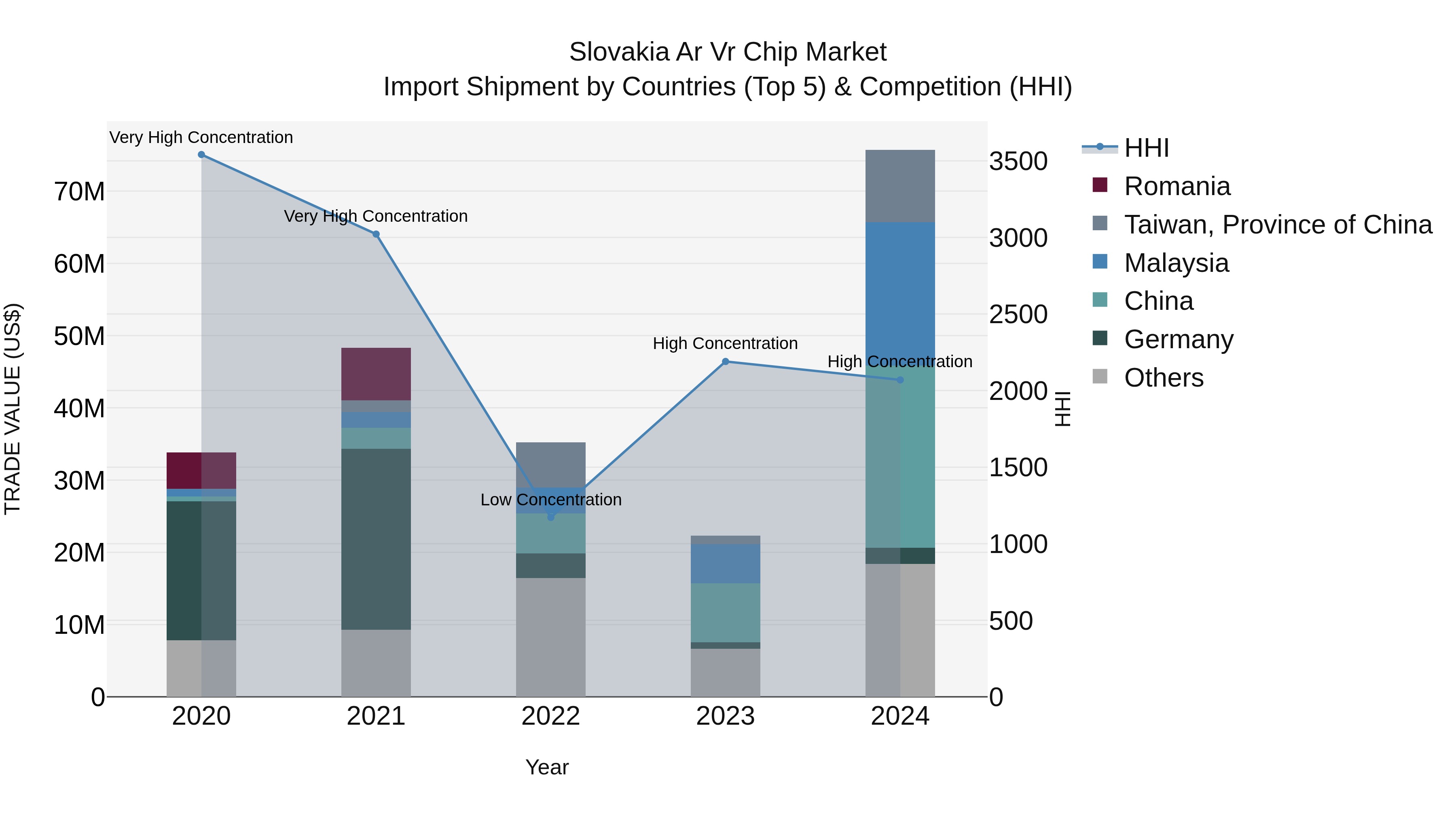 Slovakia Ar Vr Chip Market Top 5 Importing Countries and Market Competition (HHI) Analysis