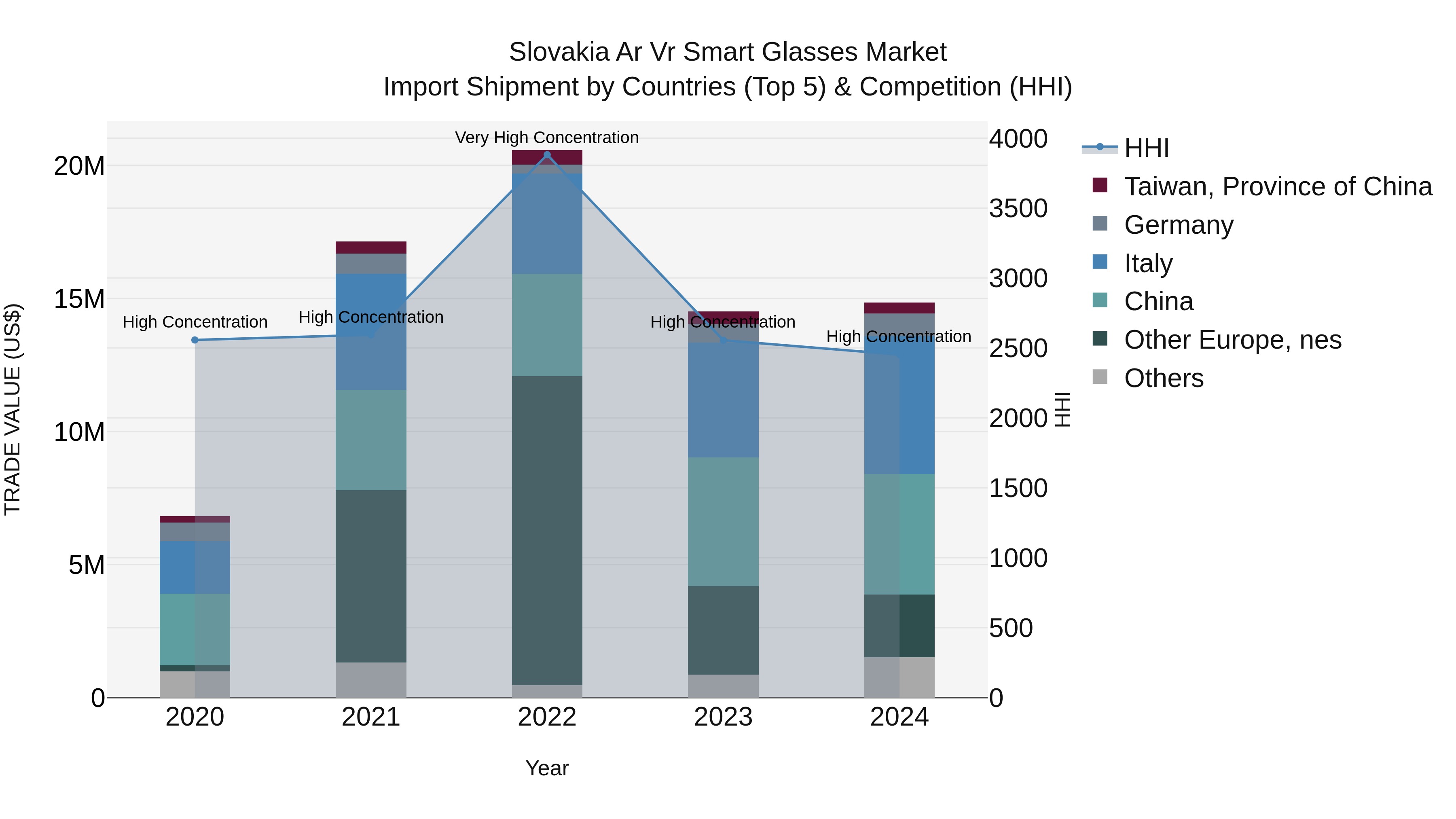 Slovakia Ar Vr Smart Glasses Market Top 5 Importing Countries and Market Competition (HHI) Analysis