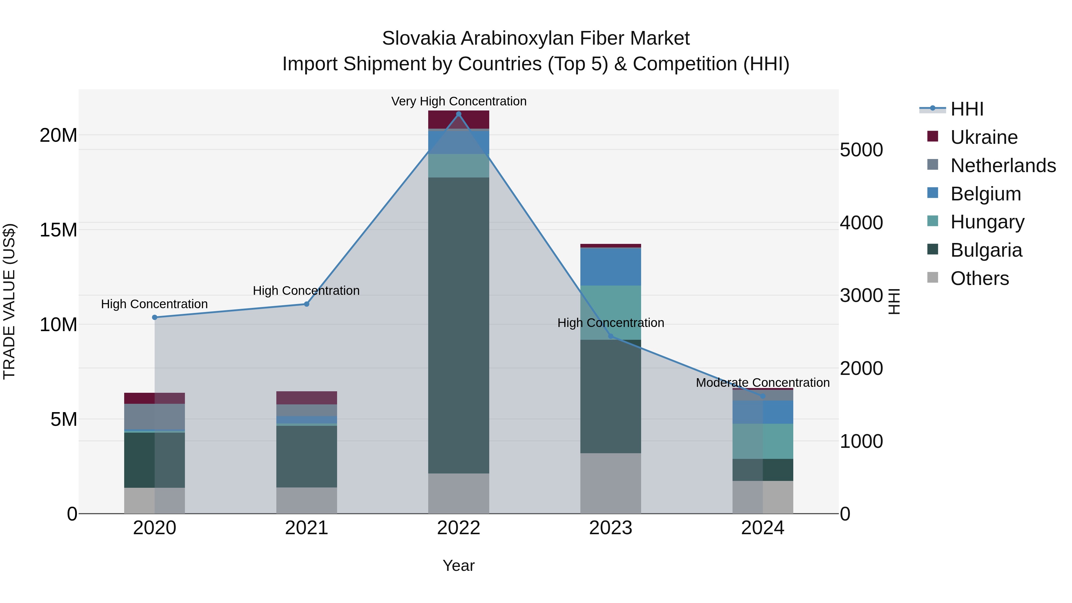 Slovakia Arabinoxylan Fiber Market Top 5 Importing Countries and Market Competition (HHI) Analysis