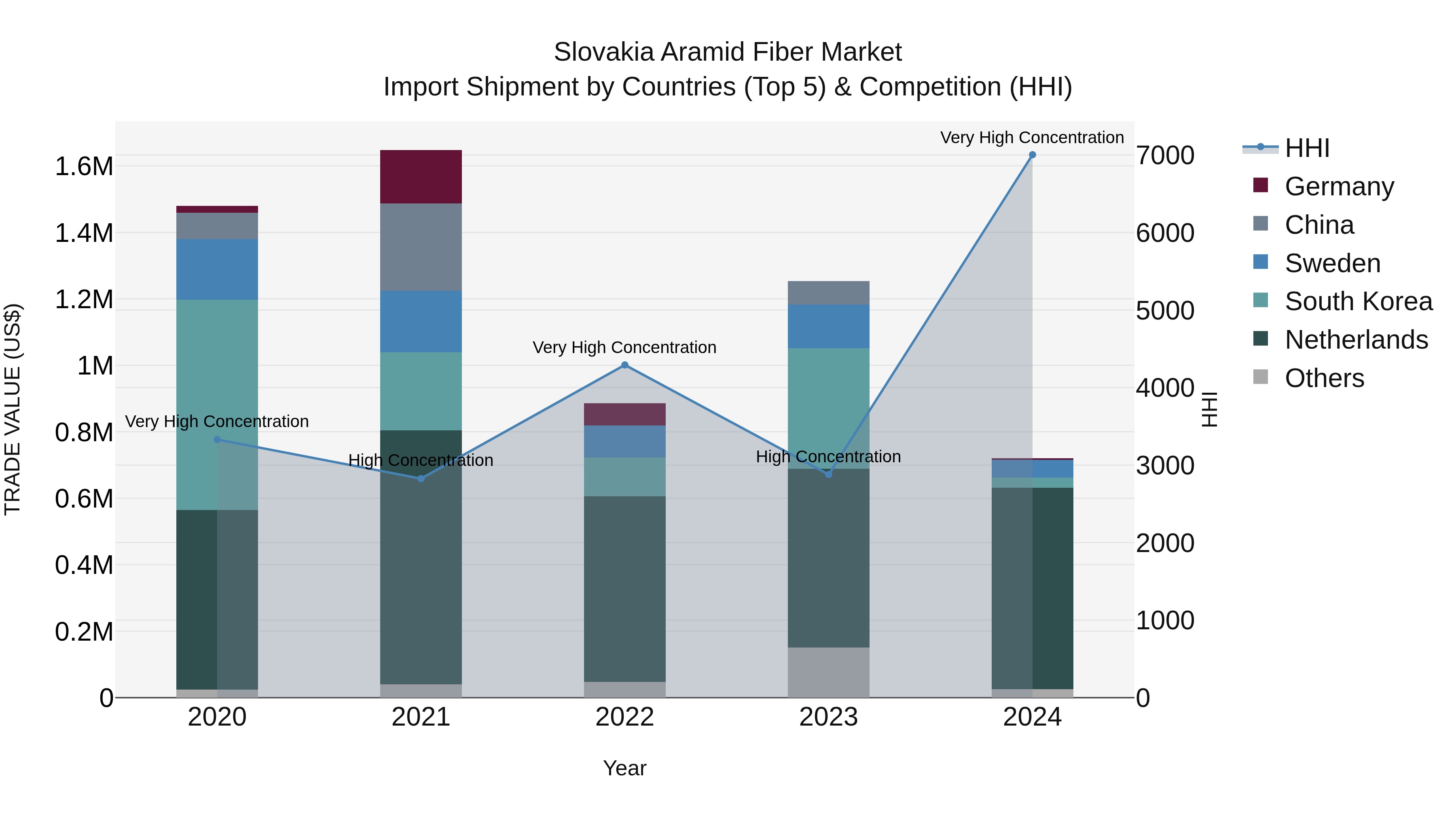Slovakia Aramid Fiber Market Top 5 Importing Countries and Market Competition (HHI) Analysis