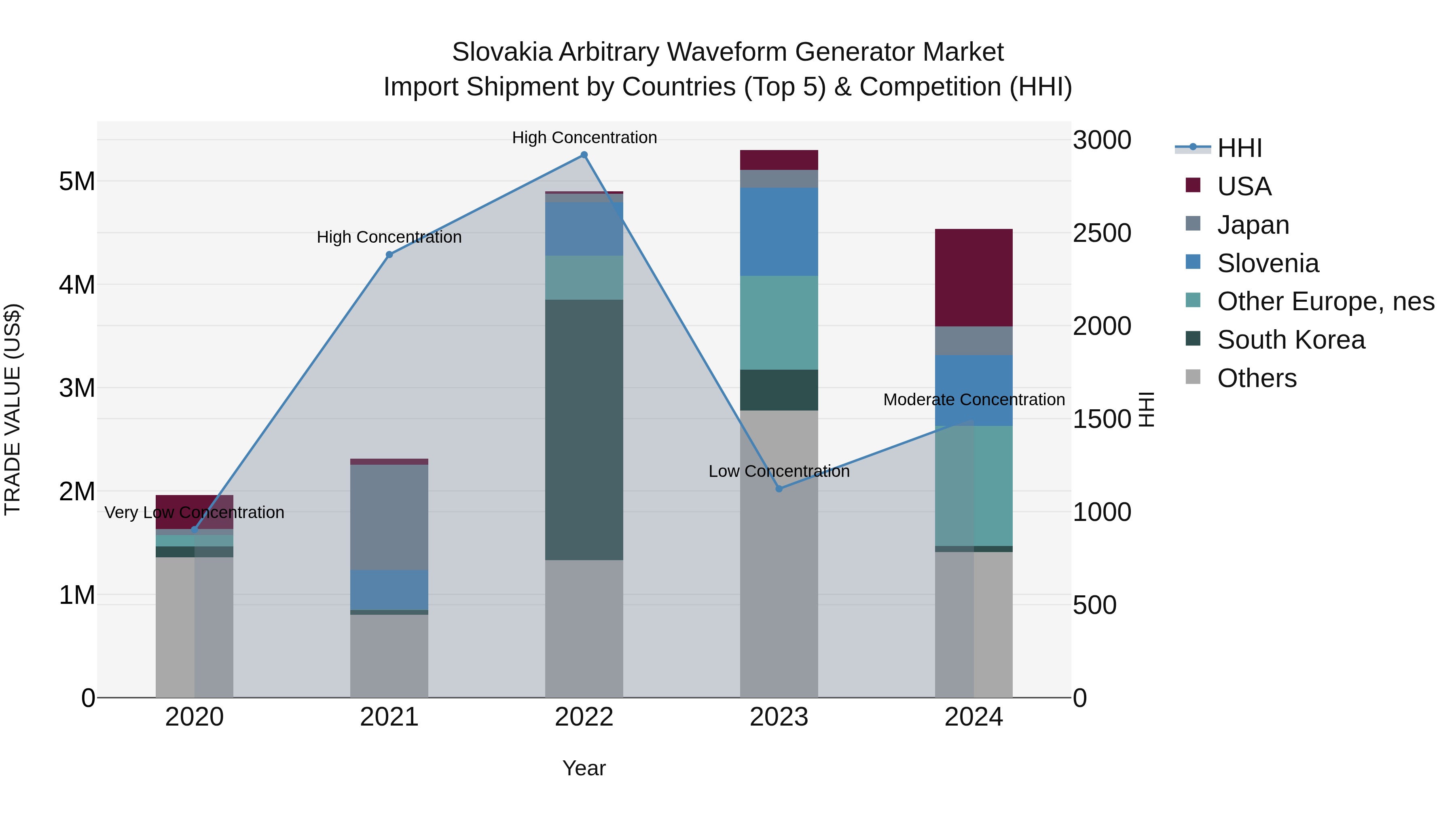 Slovakia Arbitrary Waveform Generator Market Top 5 Importing Countries and Market Competition (HHI) Analysis
