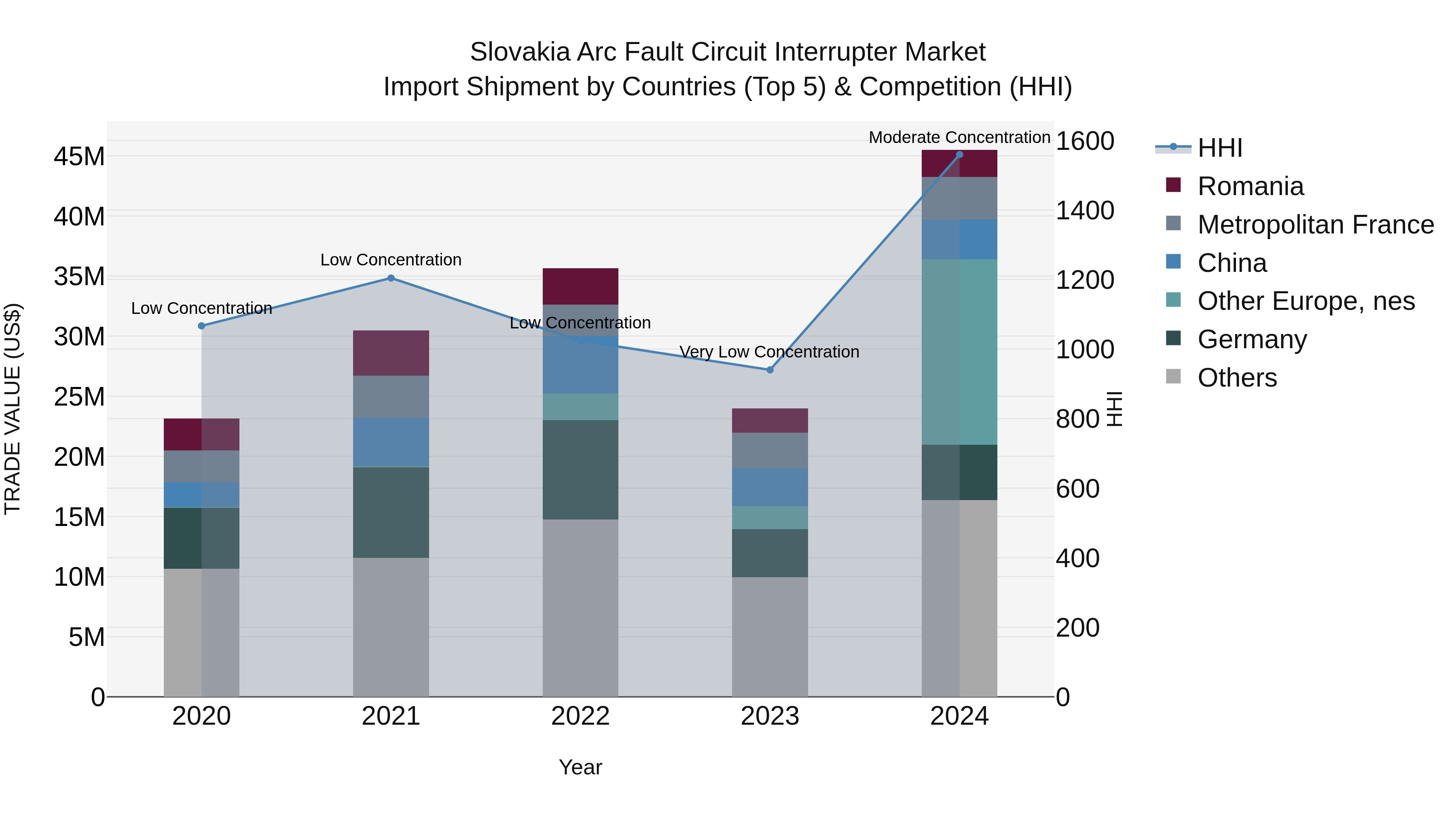 Slovakia Arc Fault Circuit Interrupter Market Top 5 Importing Countries and Market Competition (HHI) Analysis