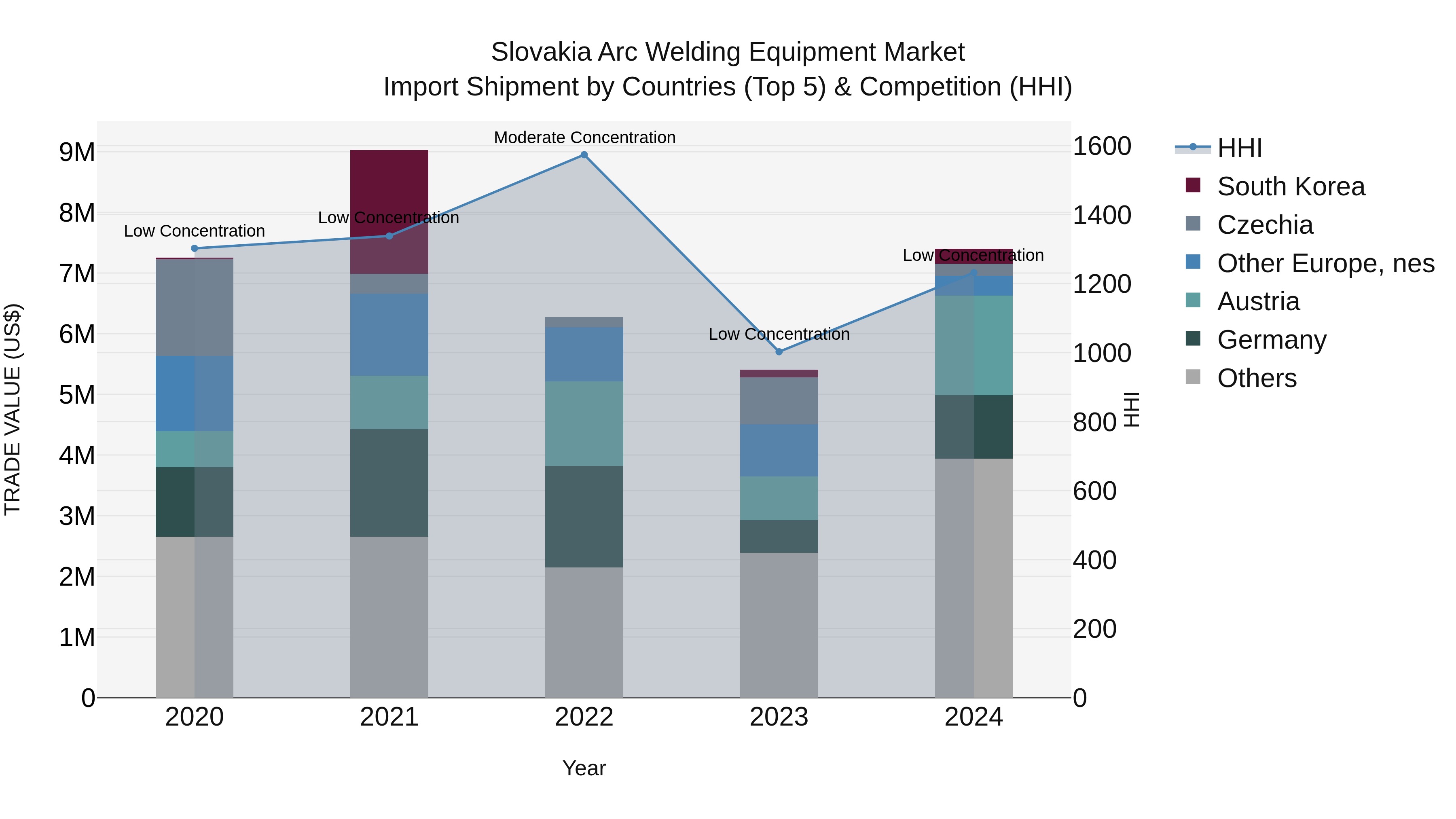 Slovakia Arc Welding Equipment Market Top 5 Importing Countries and Market Competition (HHI) Analysis