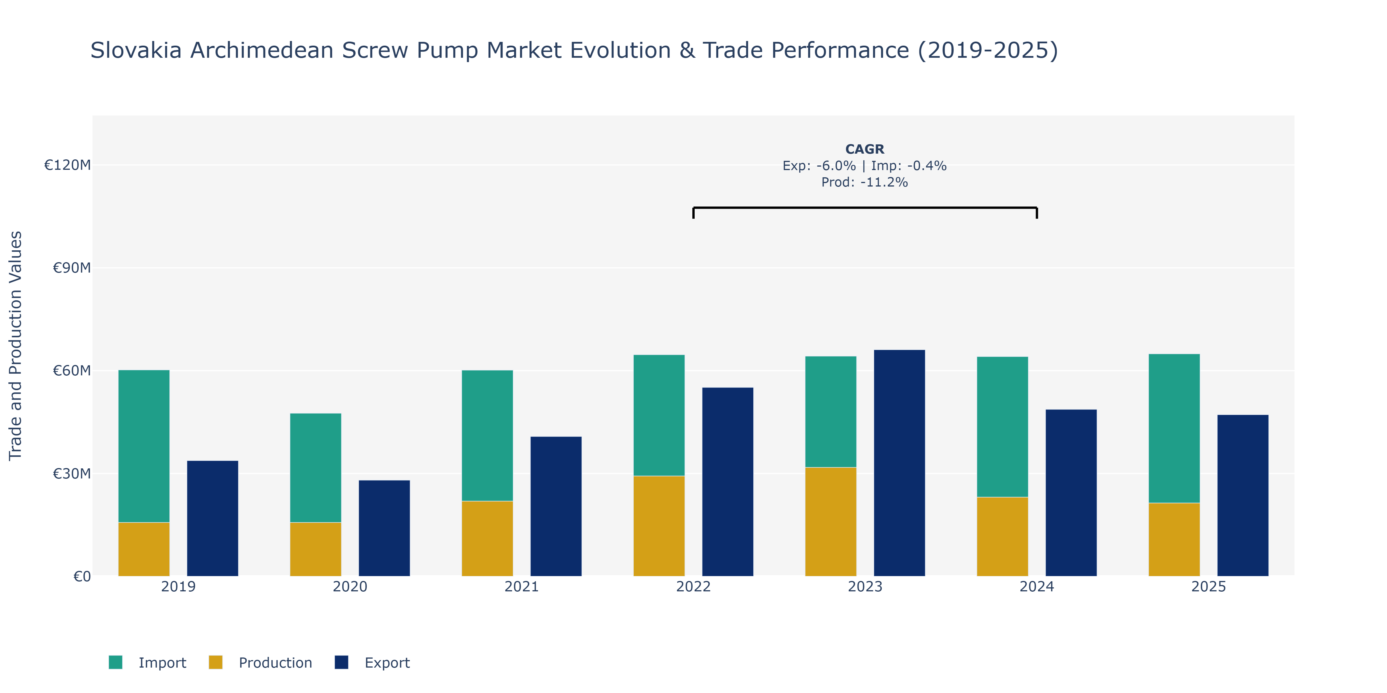 Slovakia Archimedean Screw Pump Market: Production & Trade Performance (2019-2025)