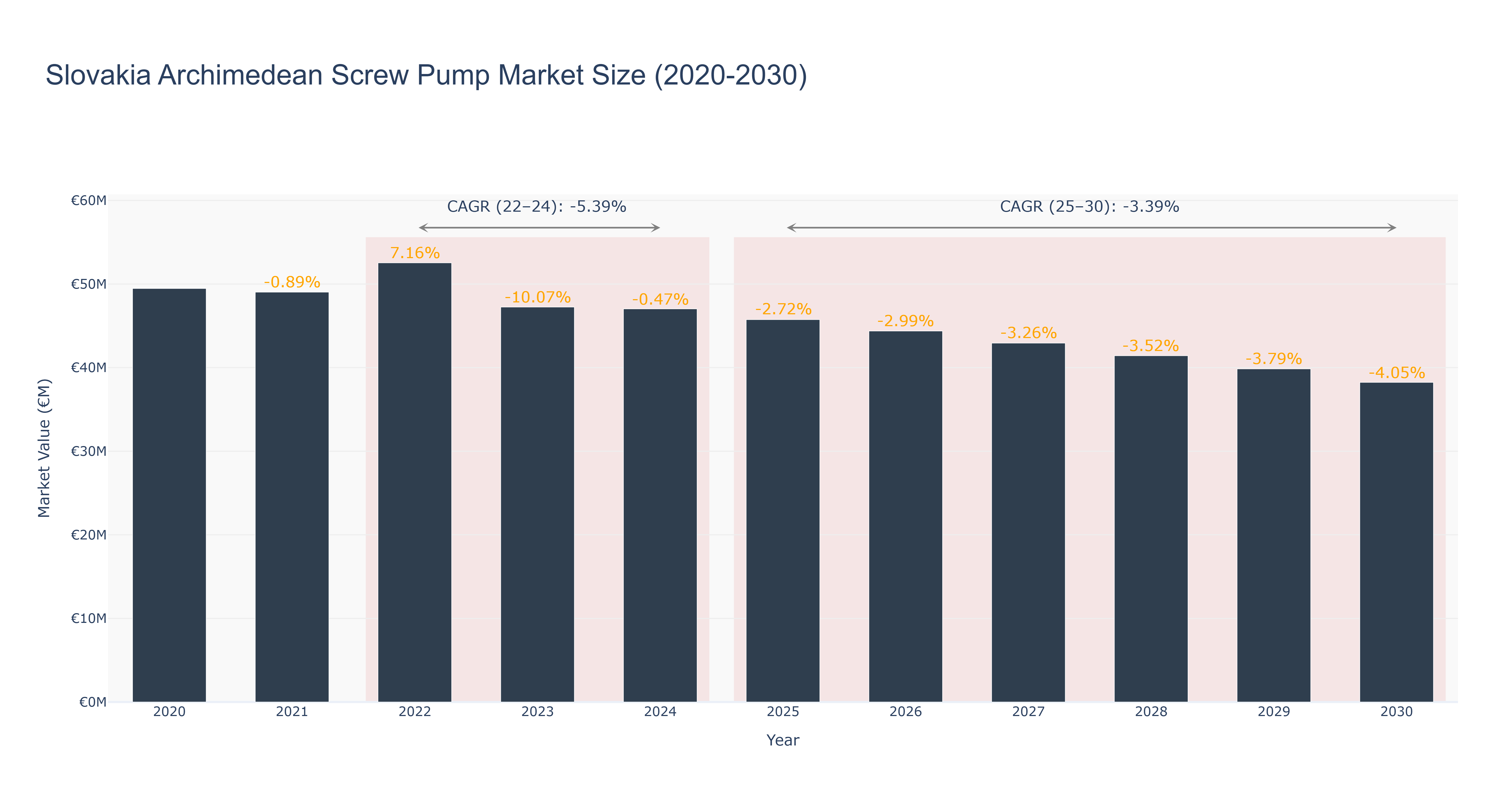Slovakia Archimedean Screw Pump Market Size (2020-2030)