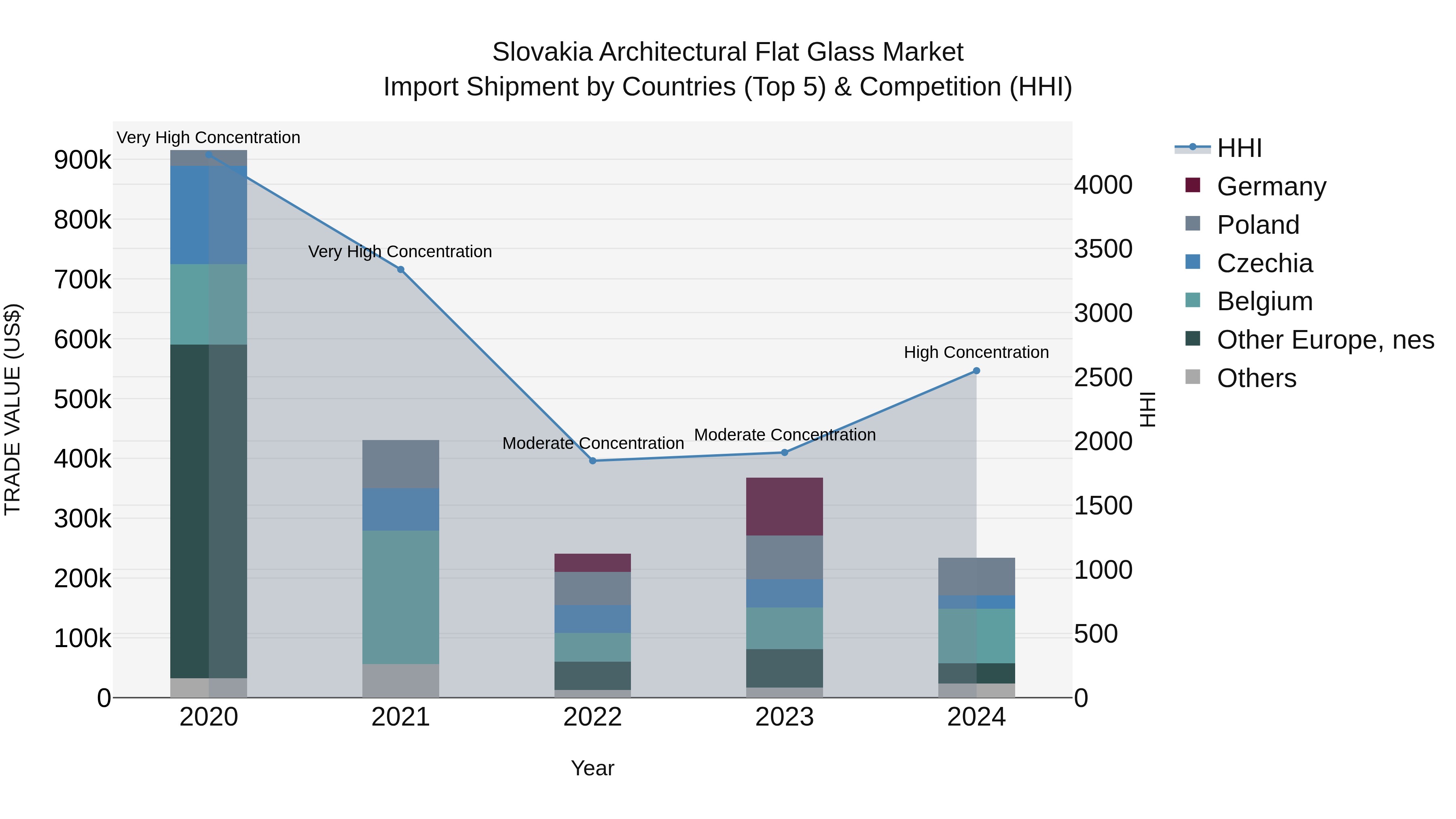 Slovakia Architectural Flat Glass Market Top 5 Importing Countries and Market Competition (HHI) Analysis