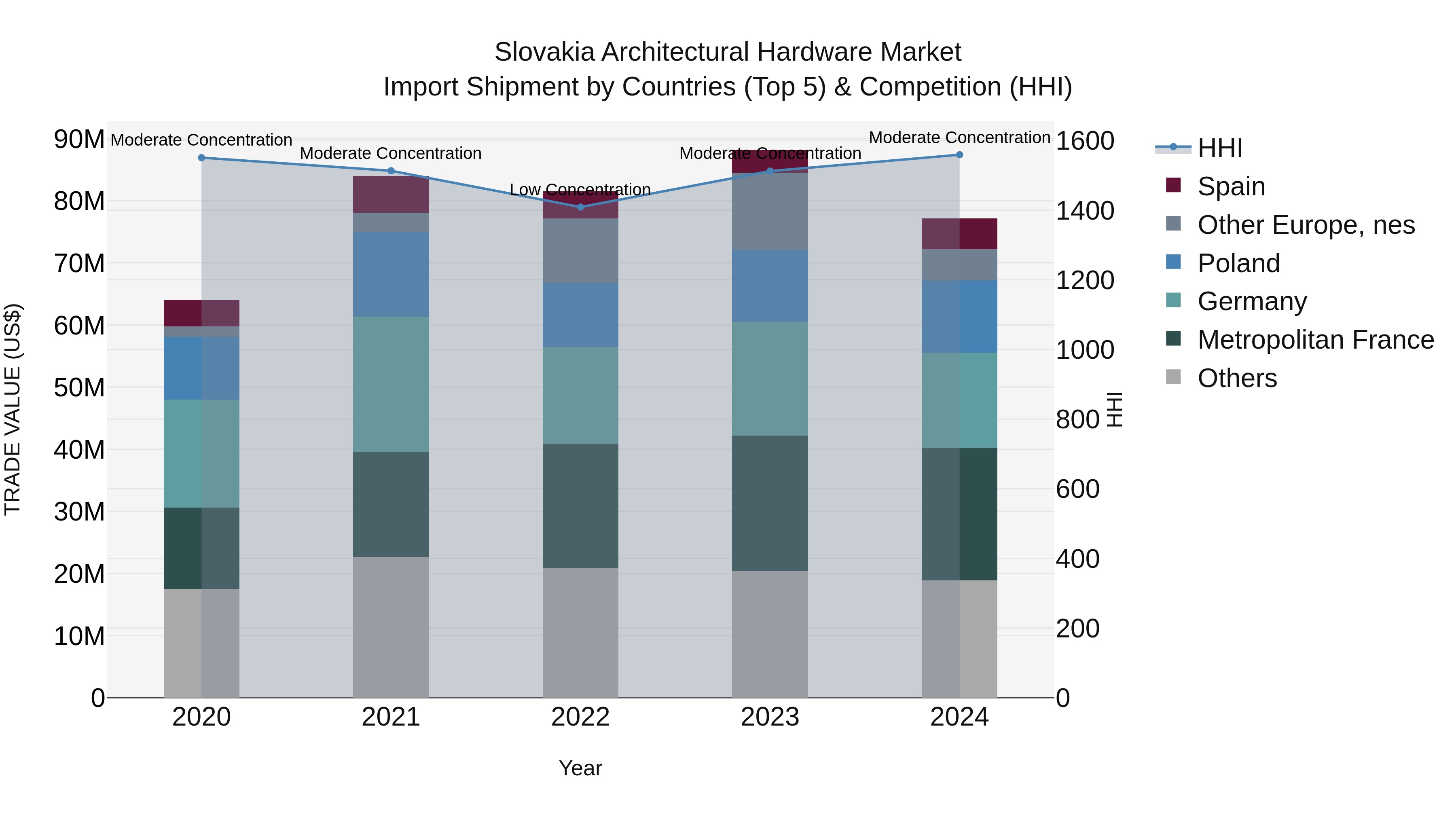 Slovakia Architectural Hardware Market Top 5 Importing Countries and Market Competition (HHI) Analysis