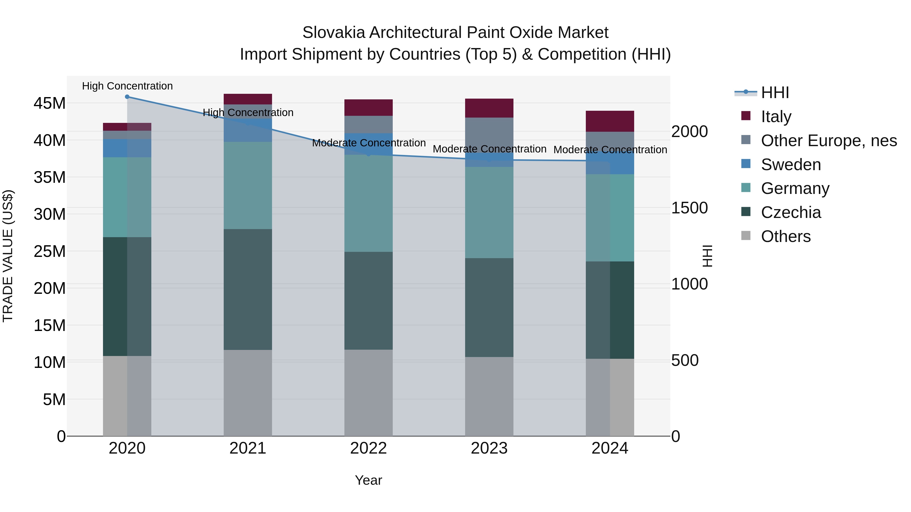 Slovakia Architectural Paint Oxide Market Top 5 Importing Countries and Market Competition (HHI) Analysis