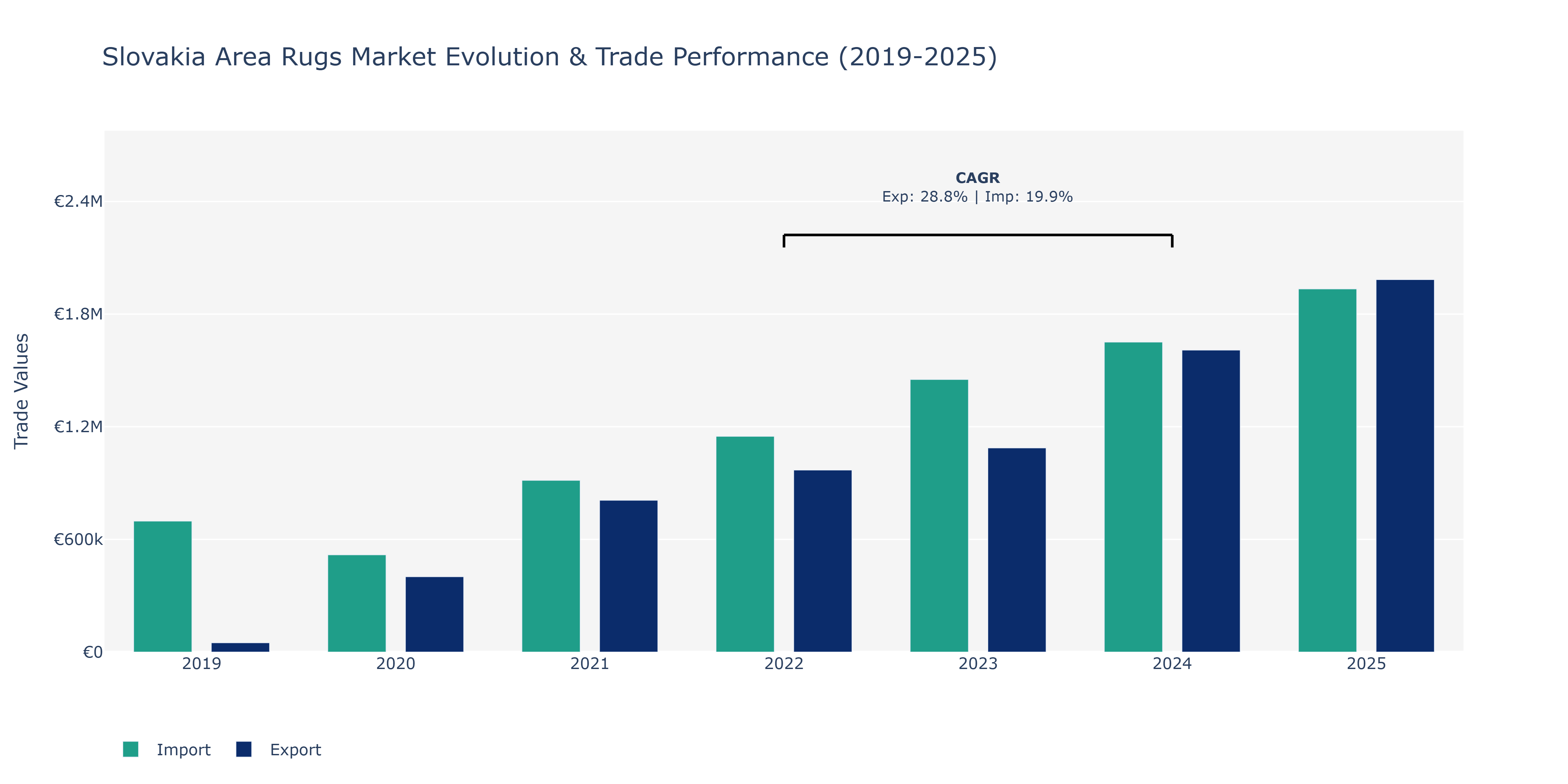 Slovakia Area Rugs Market: Production & Trade Performance (2019-2025)