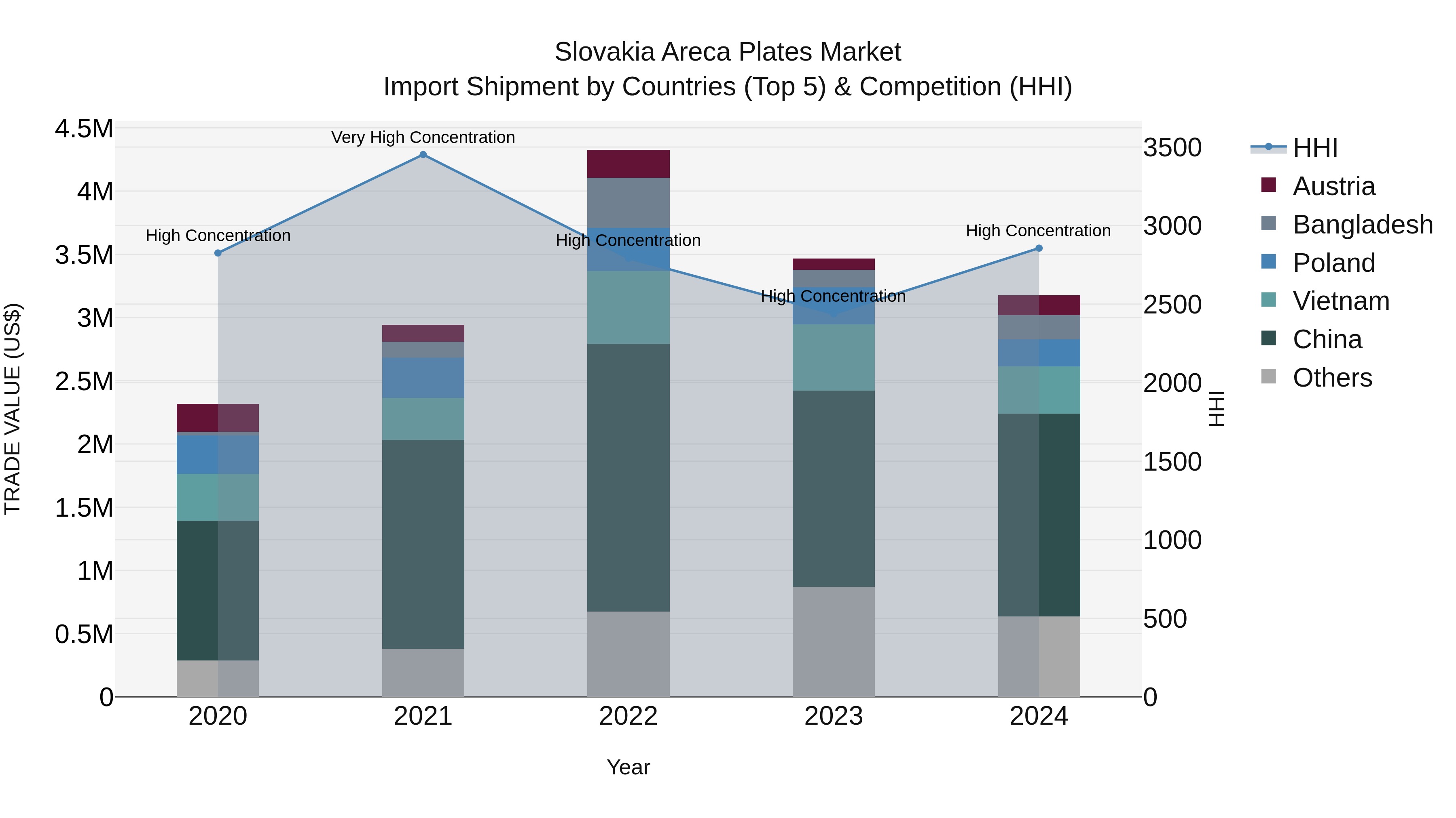 Slovakia Areca Plates Market Top 5 Importing Countries and Market Competition (HHI) Analysis