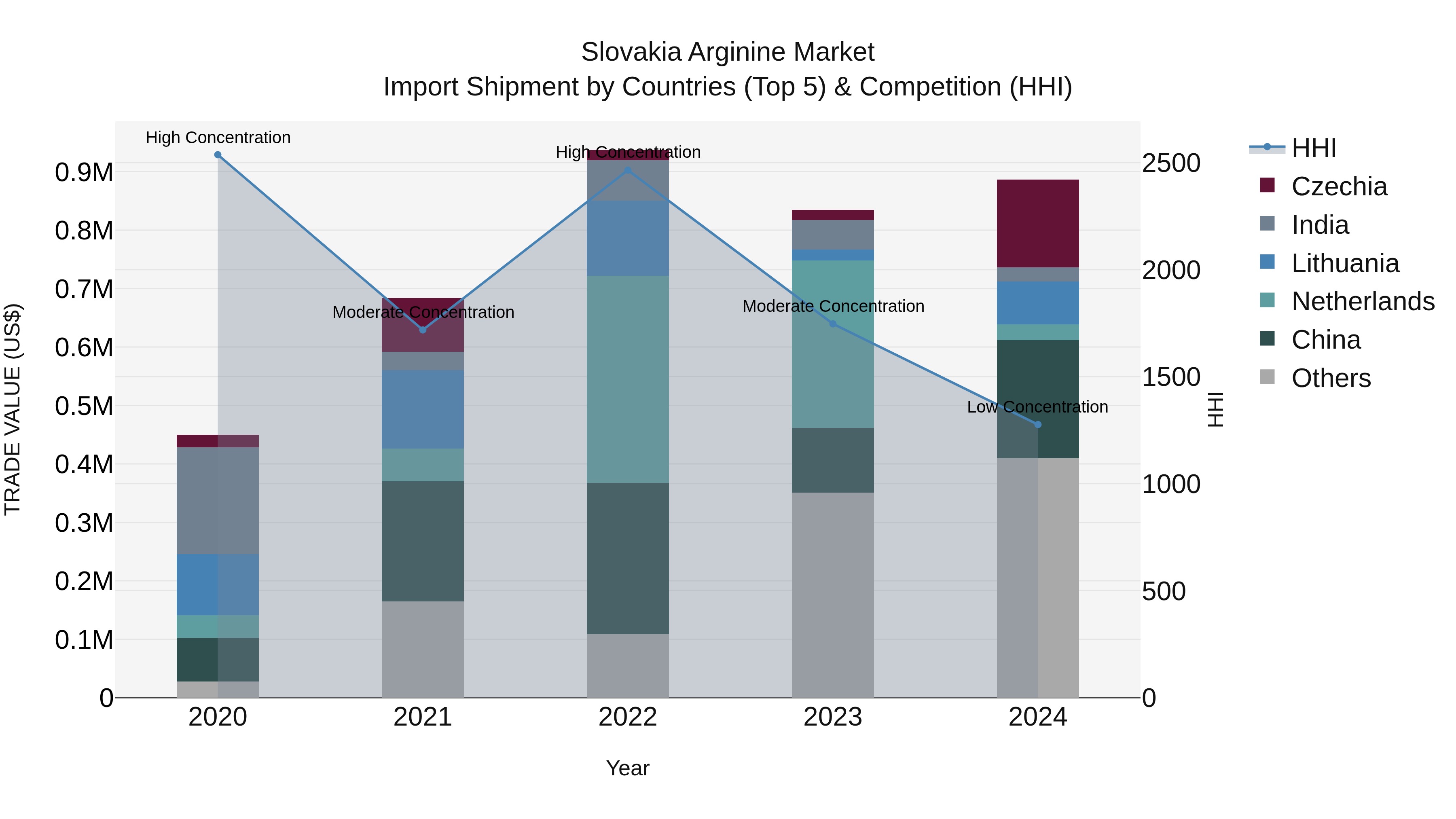 Slovakia Arginine Market Top 5 Importing Countries and Market Competition (HHI) Analysis