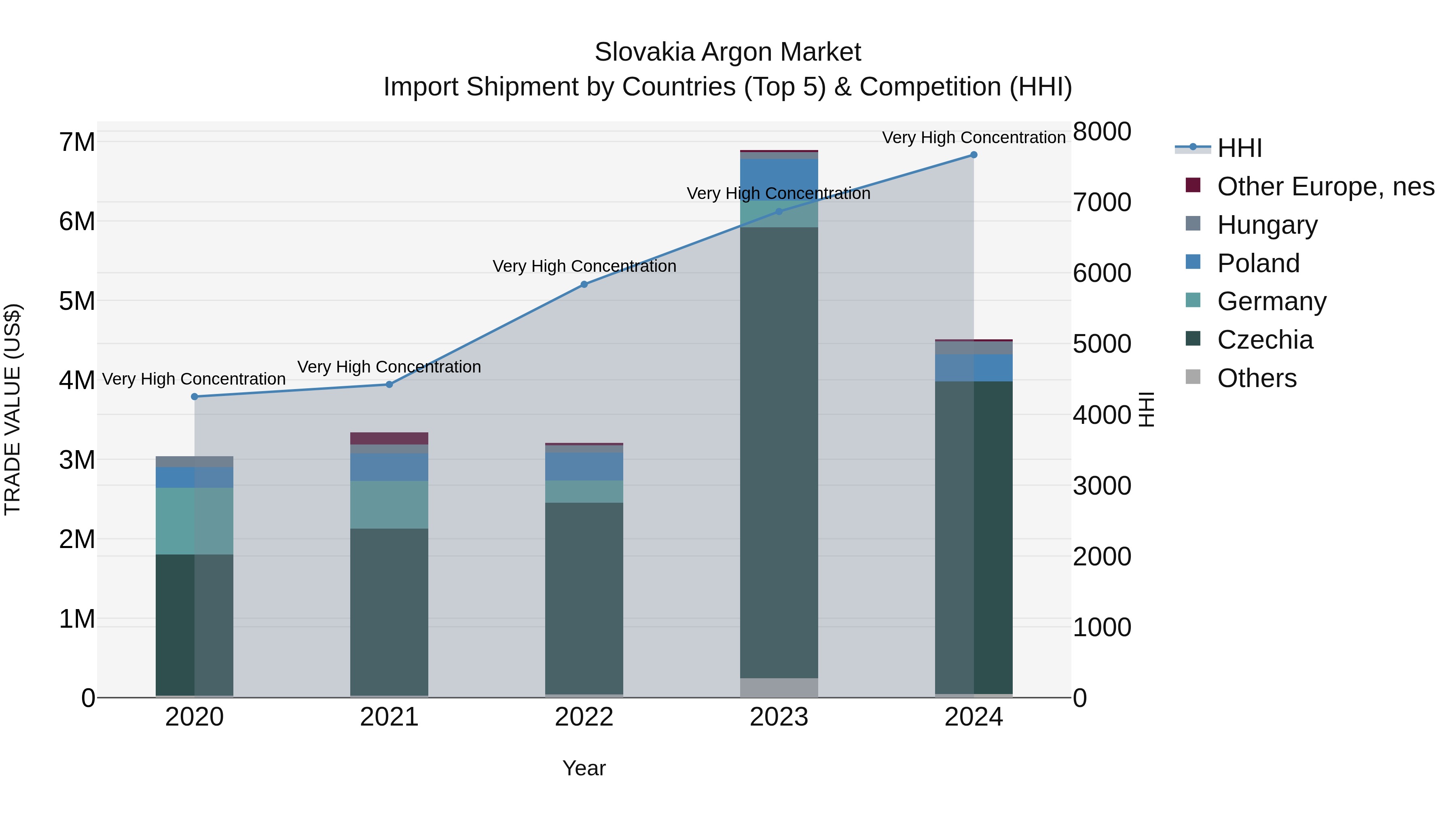 Slovakia Argon Market Top 5 Importing Countries and Market Competition (HHI) Analysis