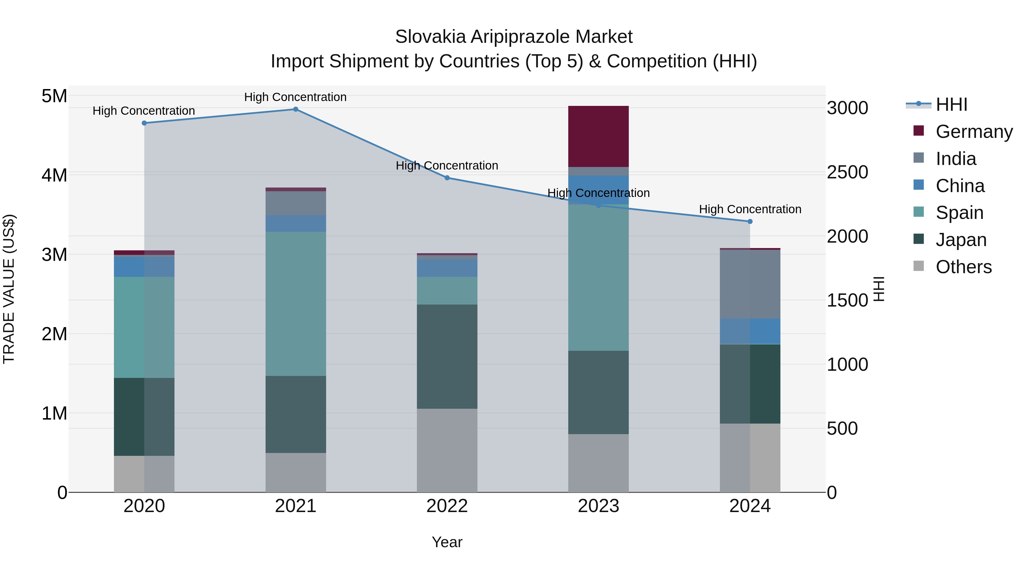 Slovakia Aripiprazole Market Top 5 Importing Countries and Market Competition (HHI) Analysis