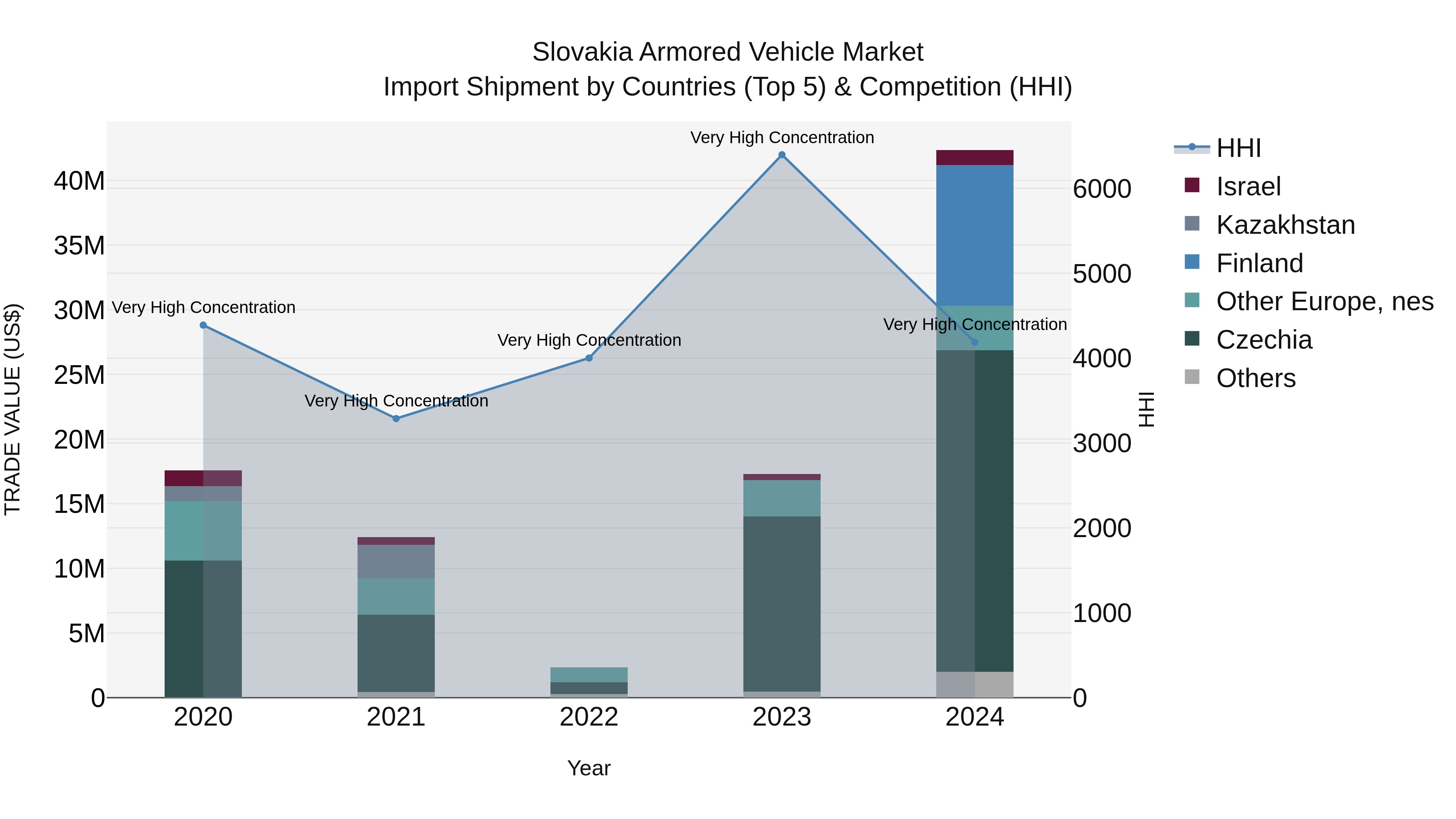 Slovakia Armored Vehicle Market Top 5 Importing Countries and Market Competition (HHI) Analysis