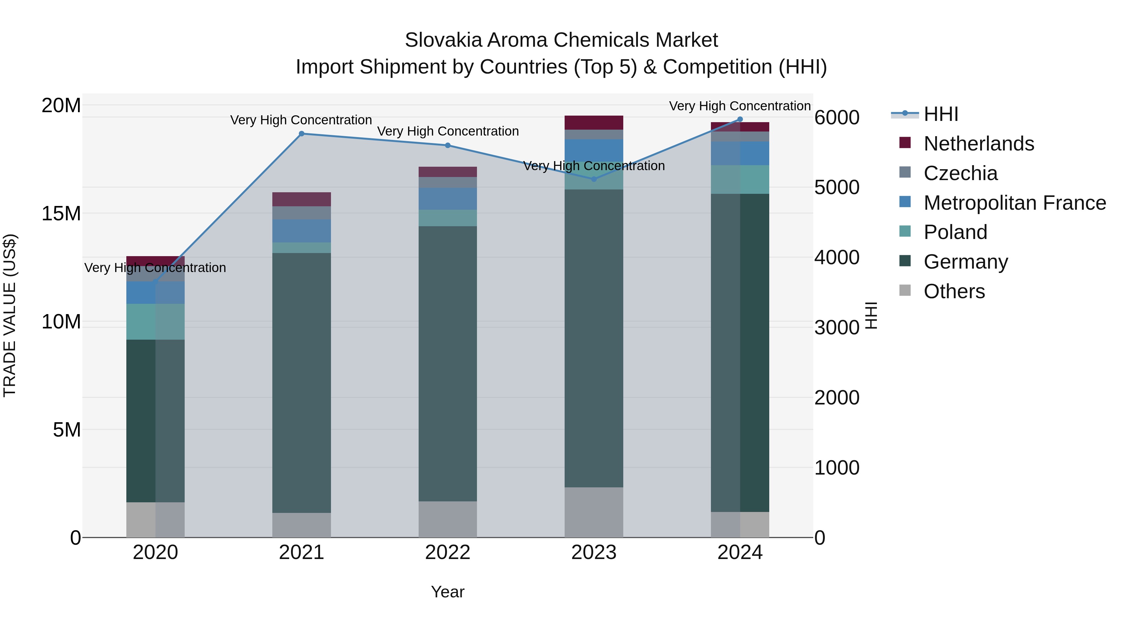 Slovakia Aroma Chemicals Market Top 5 Importing Countries and Market Competition (HHI) Analysis