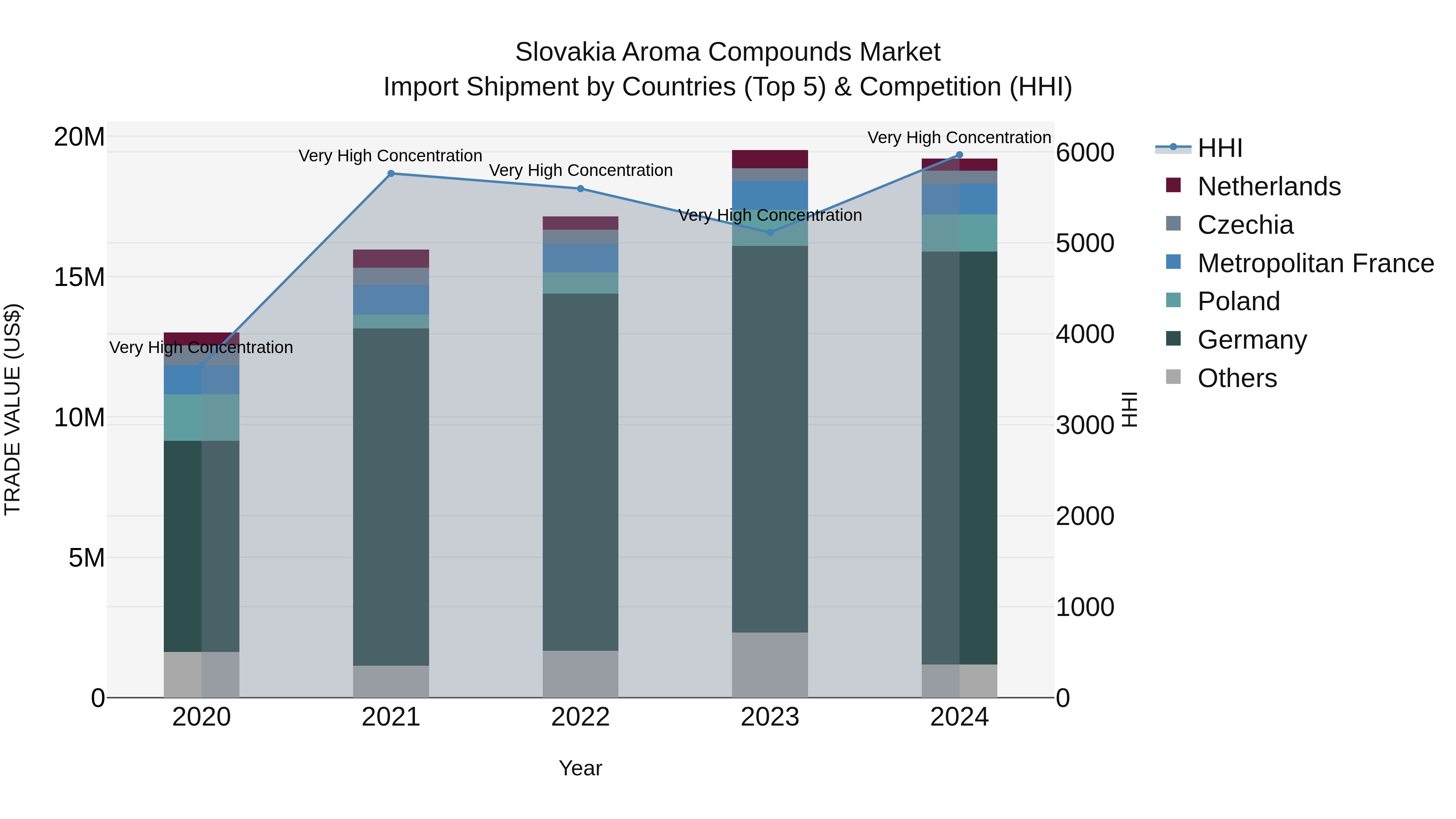 Slovakia Aroma Compounds Market Top 5 Importing Countries and Market Competition (HHI) Analysis