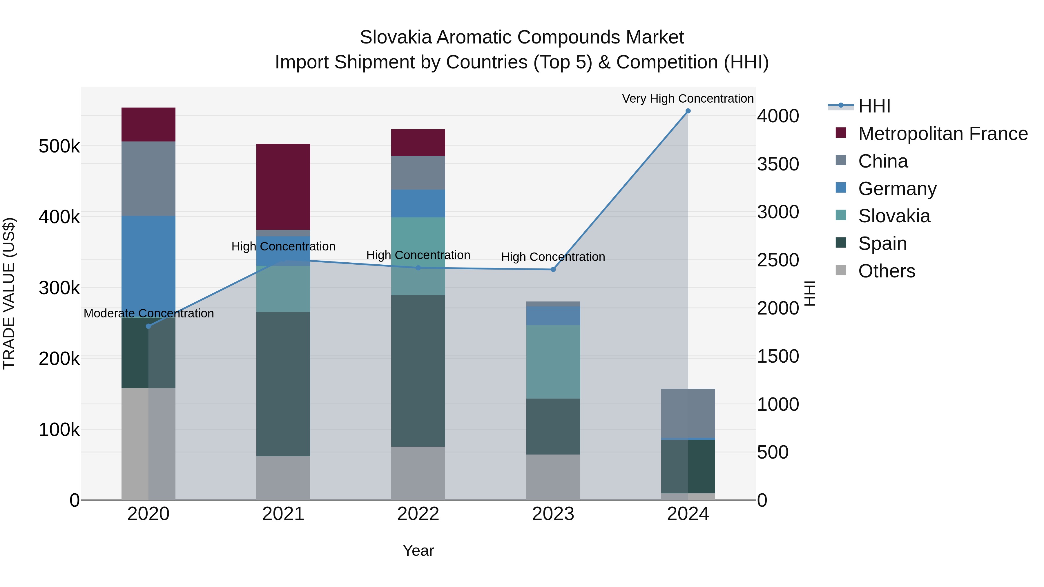 Slovakia Aromatic Compounds Market Top 5 Importing Countries and Market Competition (HHI) Analysis