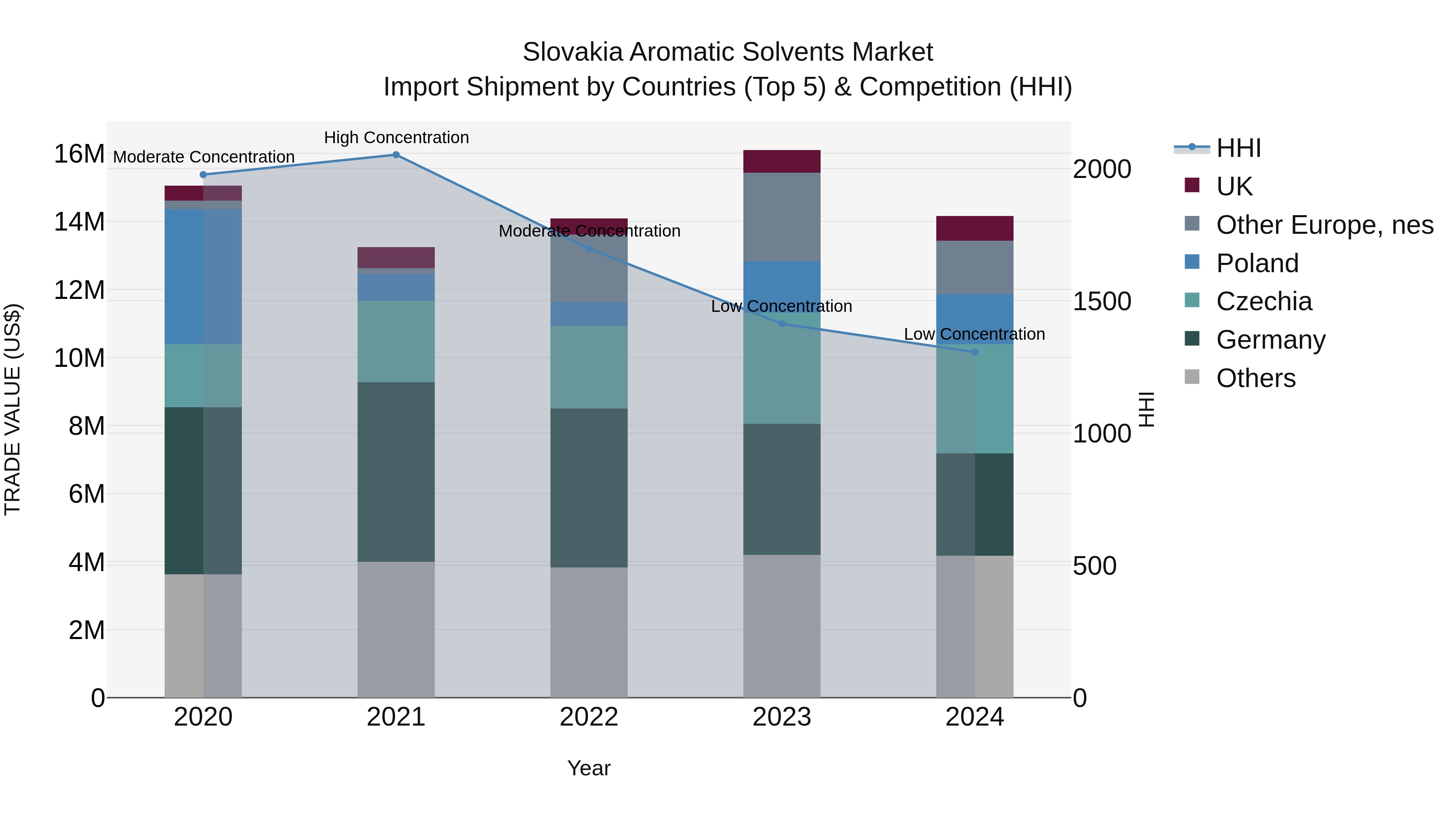 Slovakia Aromatic Solvents Market Top 5 Importing Countries and Market Competition (HHI) Analysis