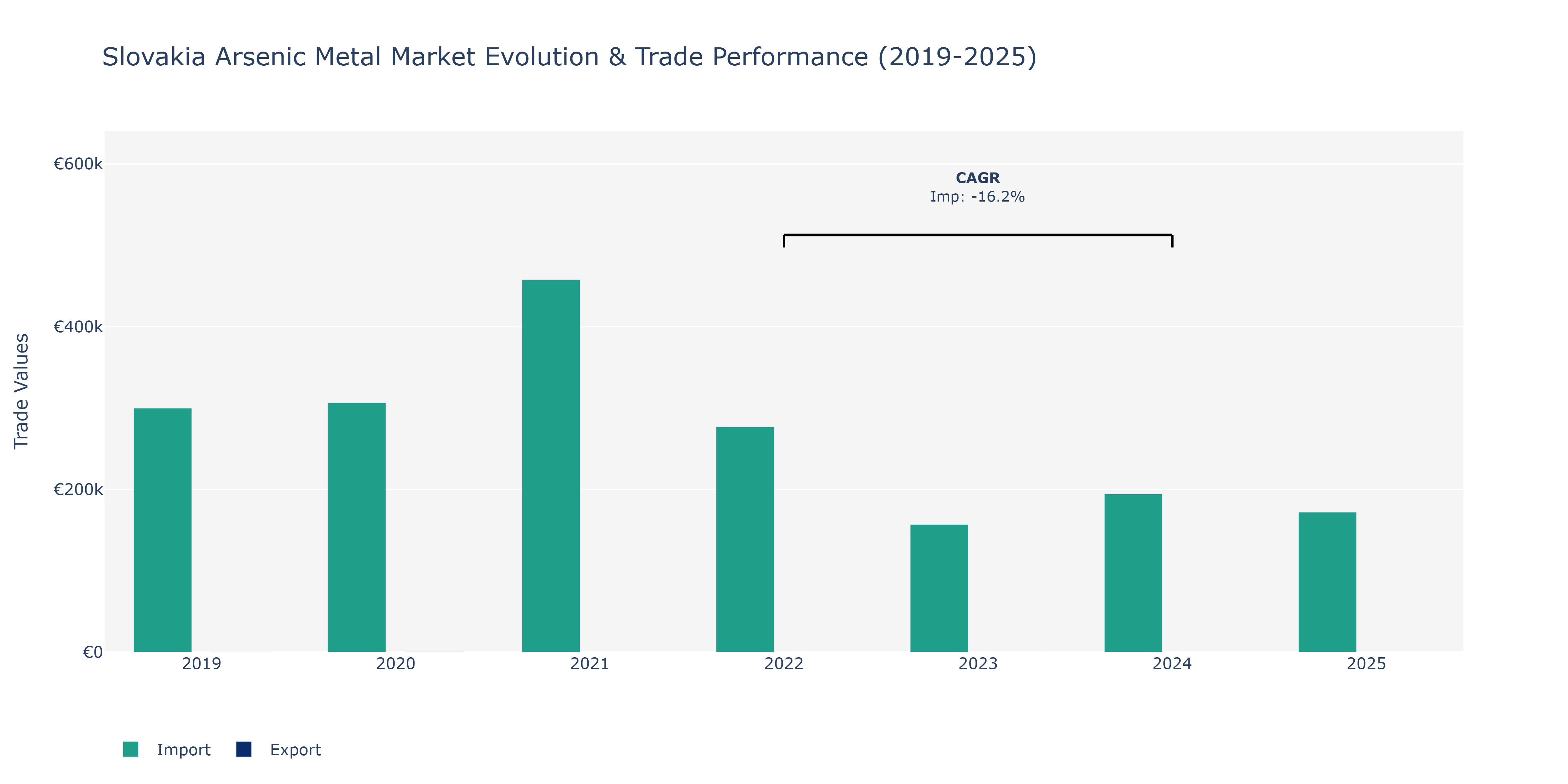 Slovakia Arsenic Metal Market: Production & Trade Performance (2019-2025)