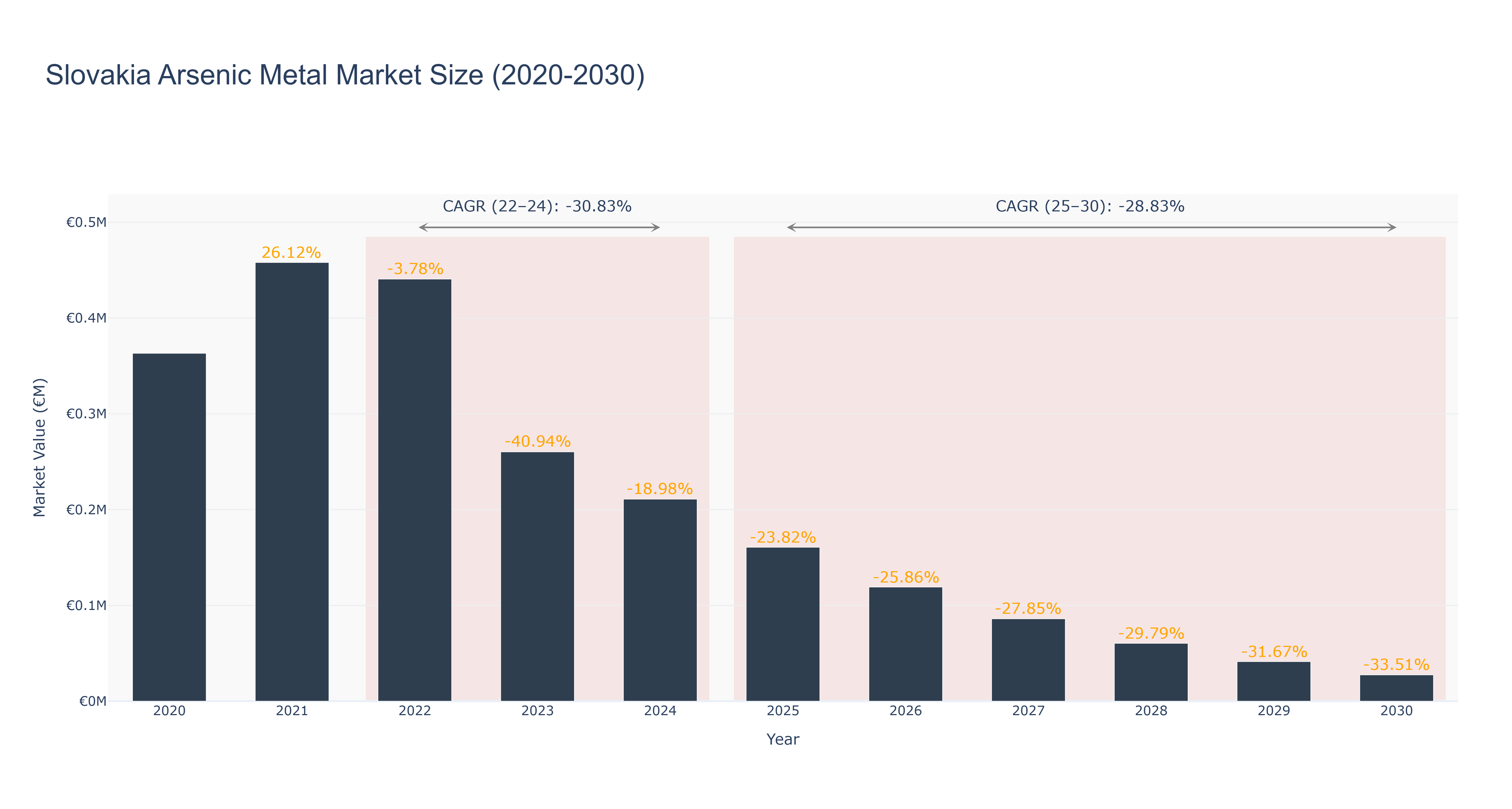 Slovakia Arsenic Metal Market Size (2020-2030)