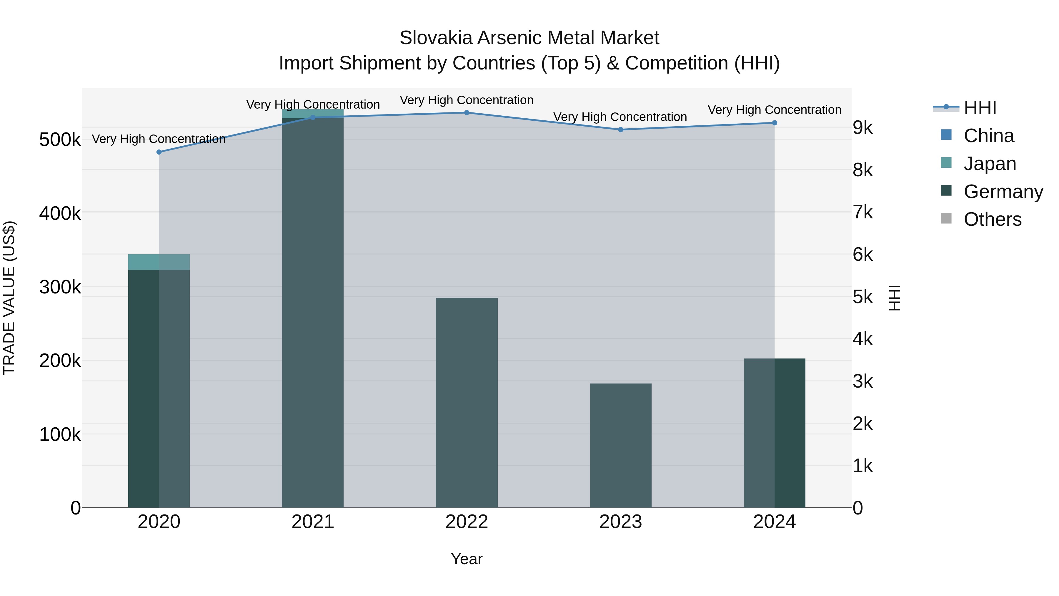 Slovakia Arsenic Metal Market Top 5 Importing Countries and Market Competition (HHI) Analysis