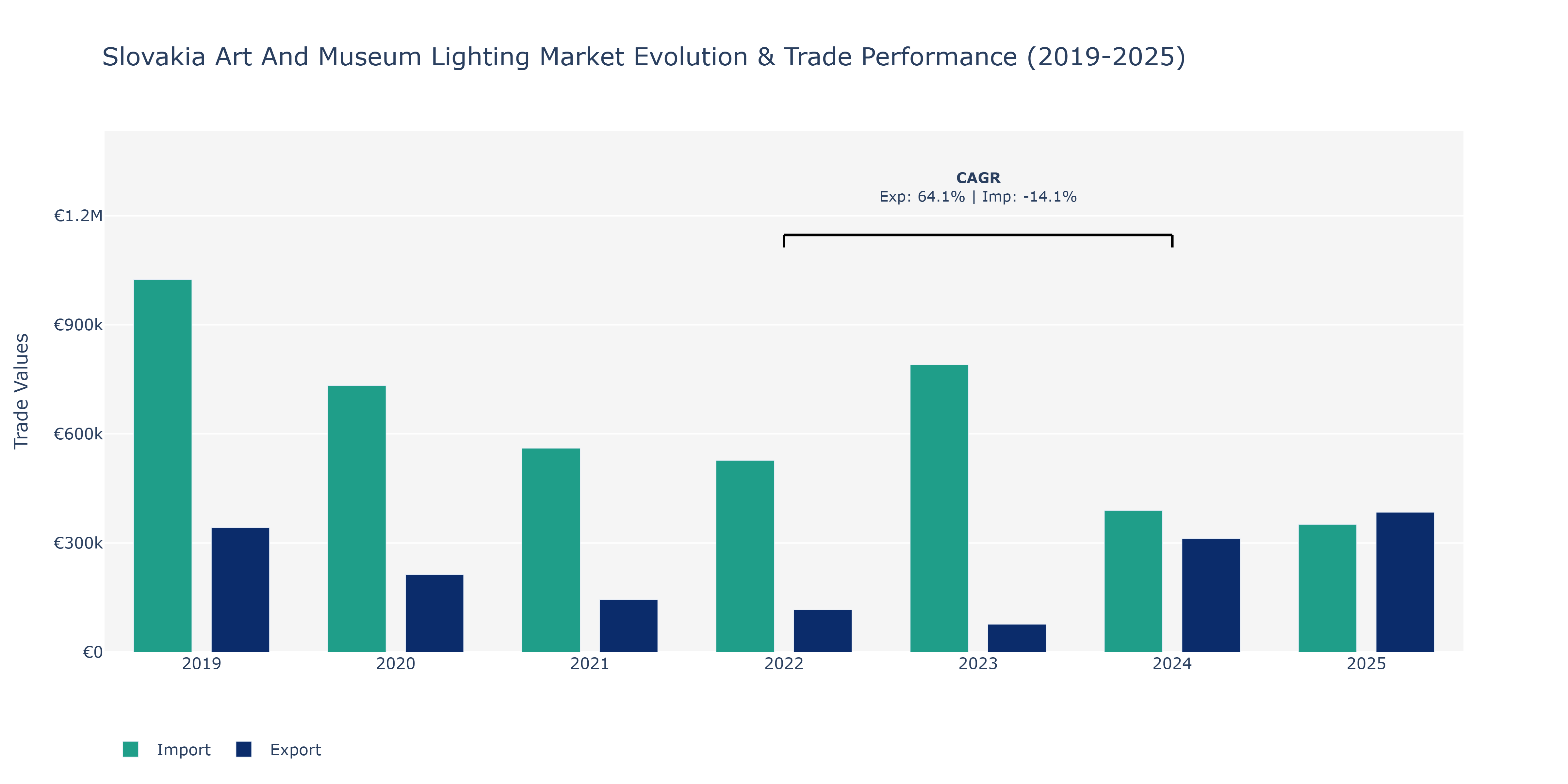 Slovakia Art And Museum Lighting Market: Production & Trade Performance (2019-2025) Size