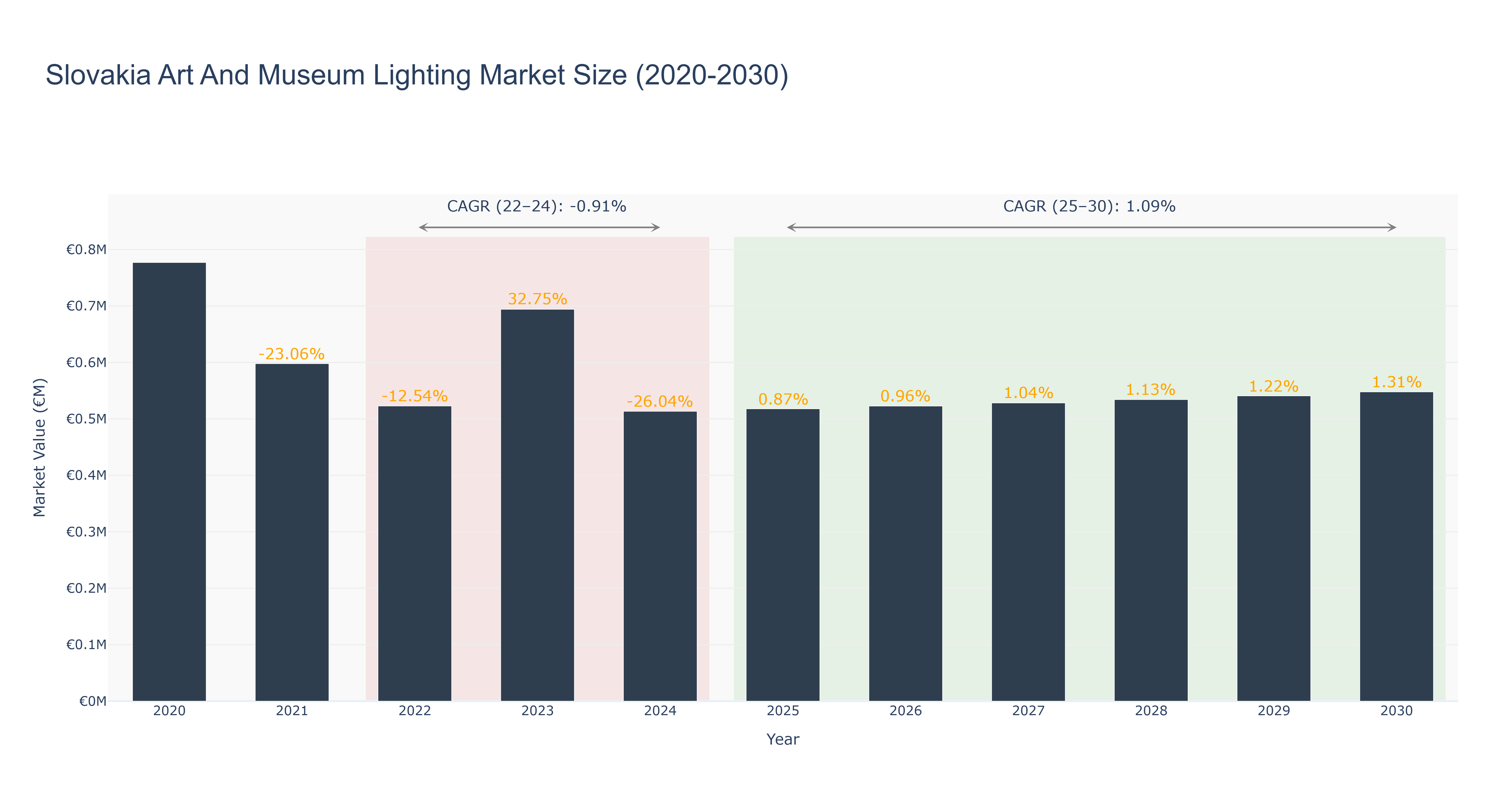 Slovakia Art And Museum Lighting Market Size (2020-2030) Size