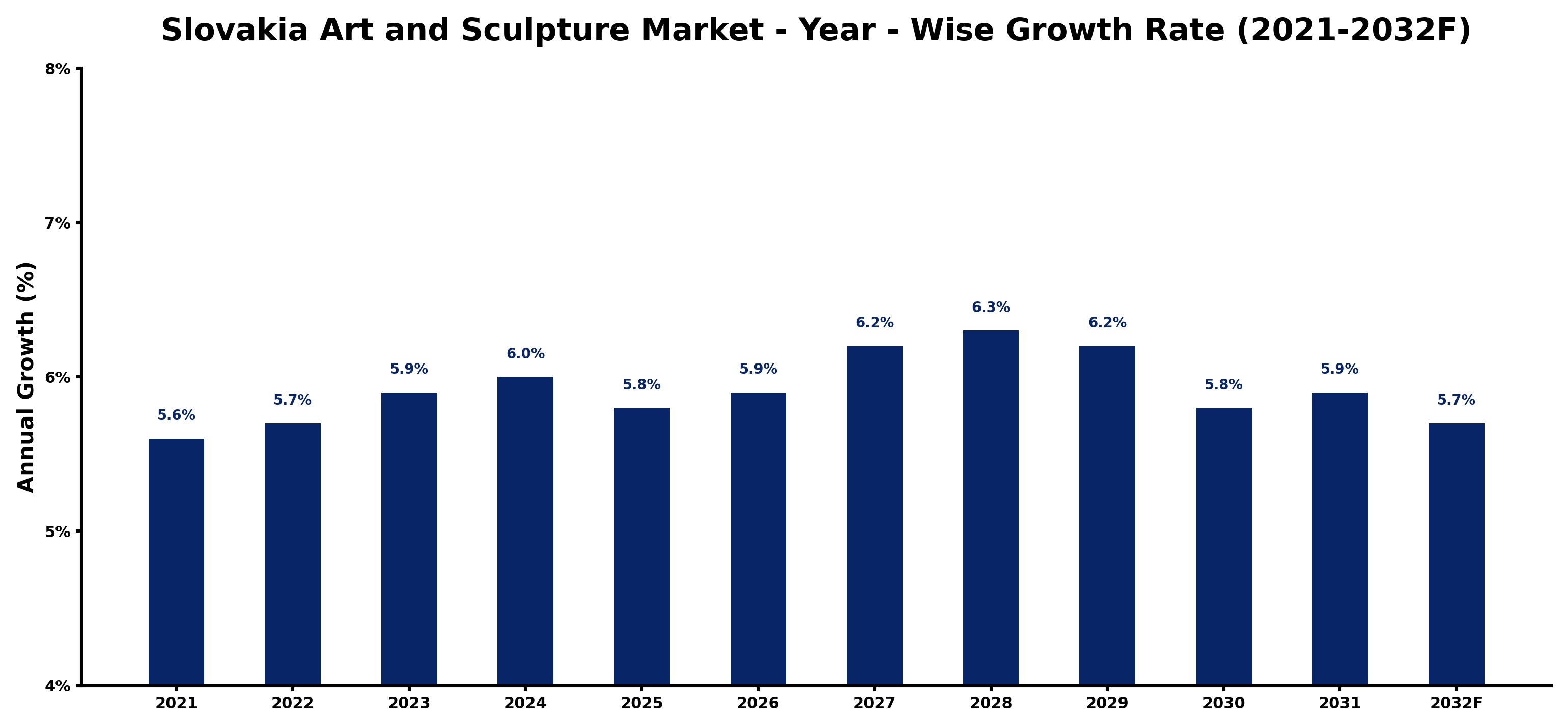 Slovakia Art and Sculpture Market Year-wise Growth Rate and Key Drivers