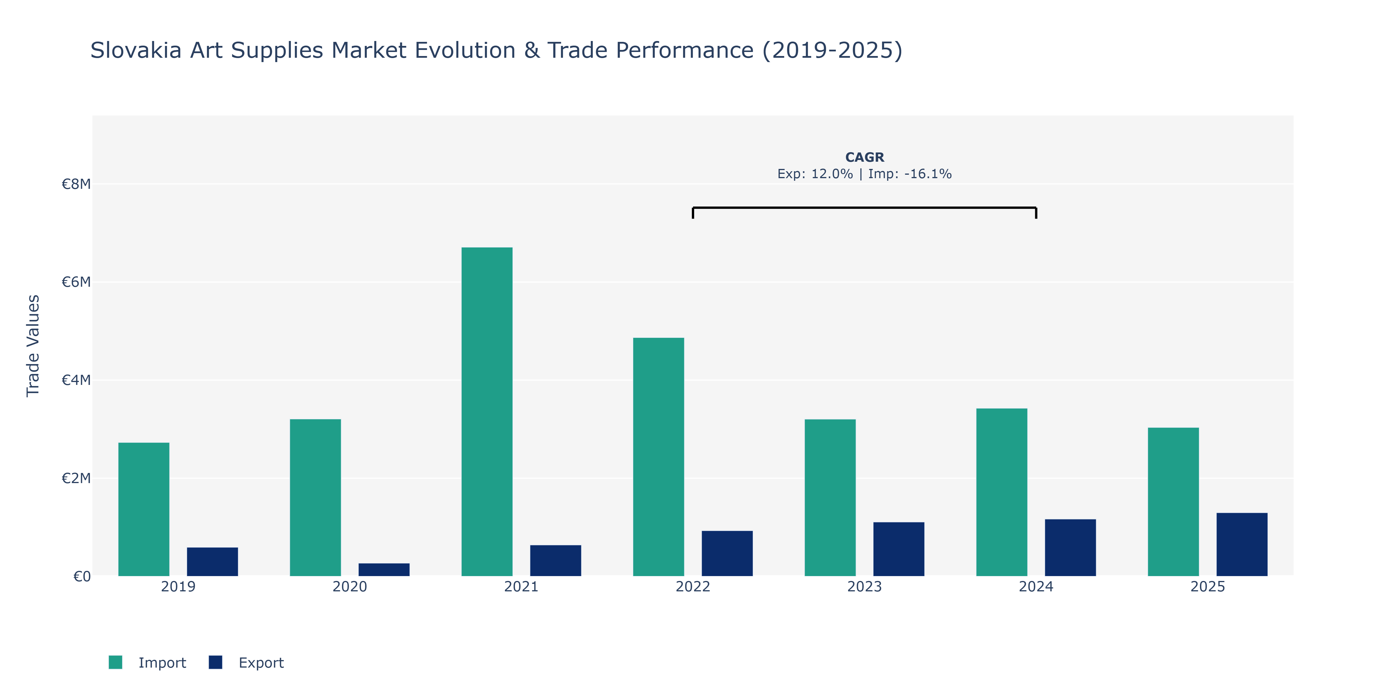 Slovakia Art Supplies Market: Production & Trade Performance (2019-2025)