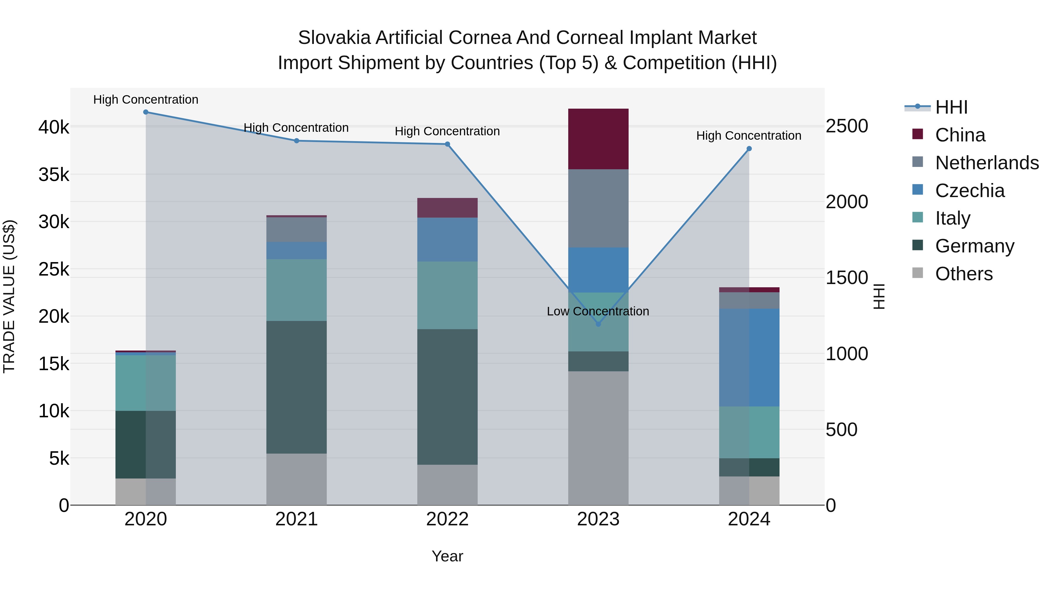 Slovakia Artificial Cornea And Corneal Implant Market Top 5 Importing Countries and Market Competition (HHI) Analysis
