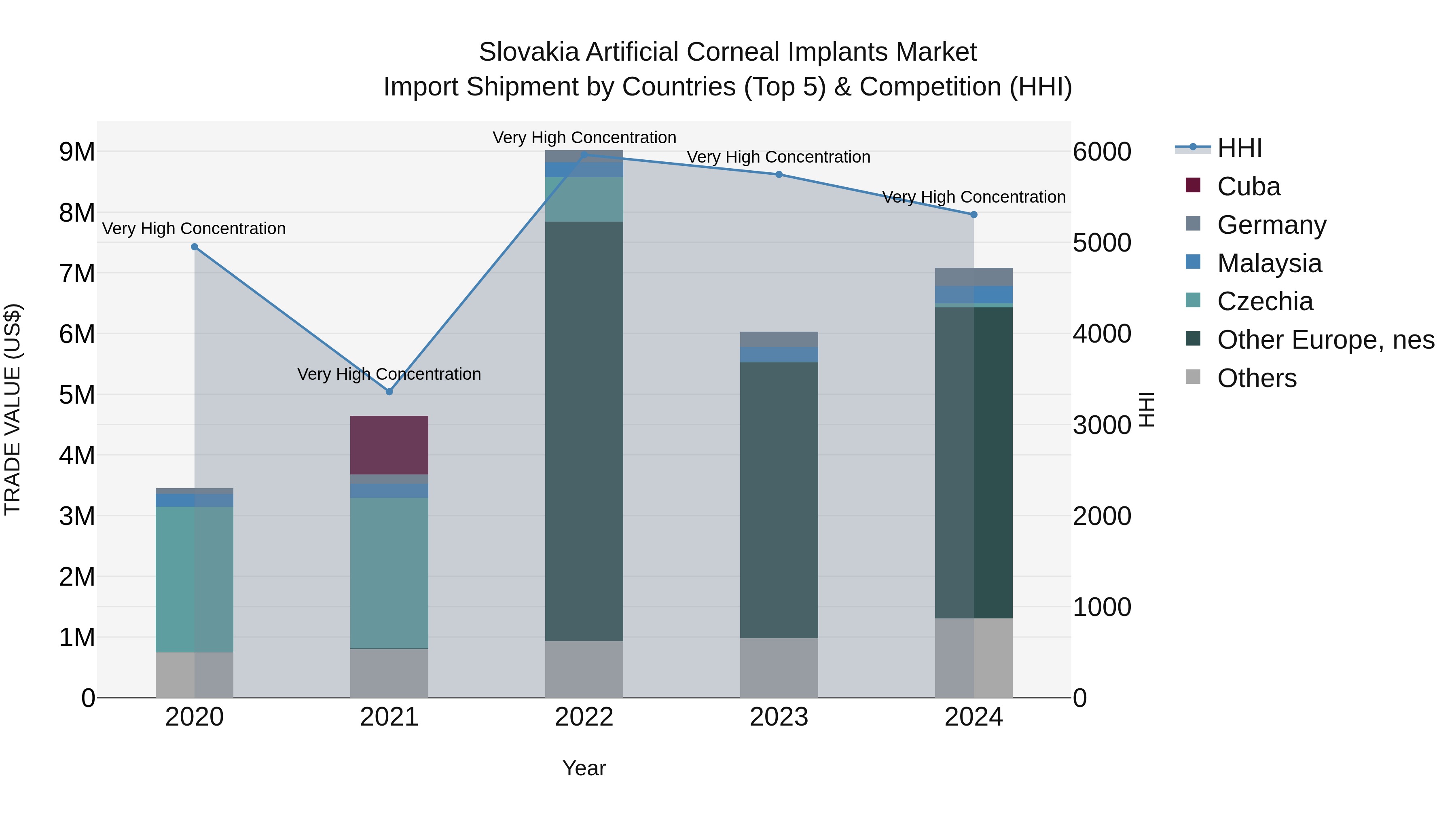 Slovakia Artificial Corneal Implants Market Top 5 Importing Countries and Market Competition (HHI) Analysis