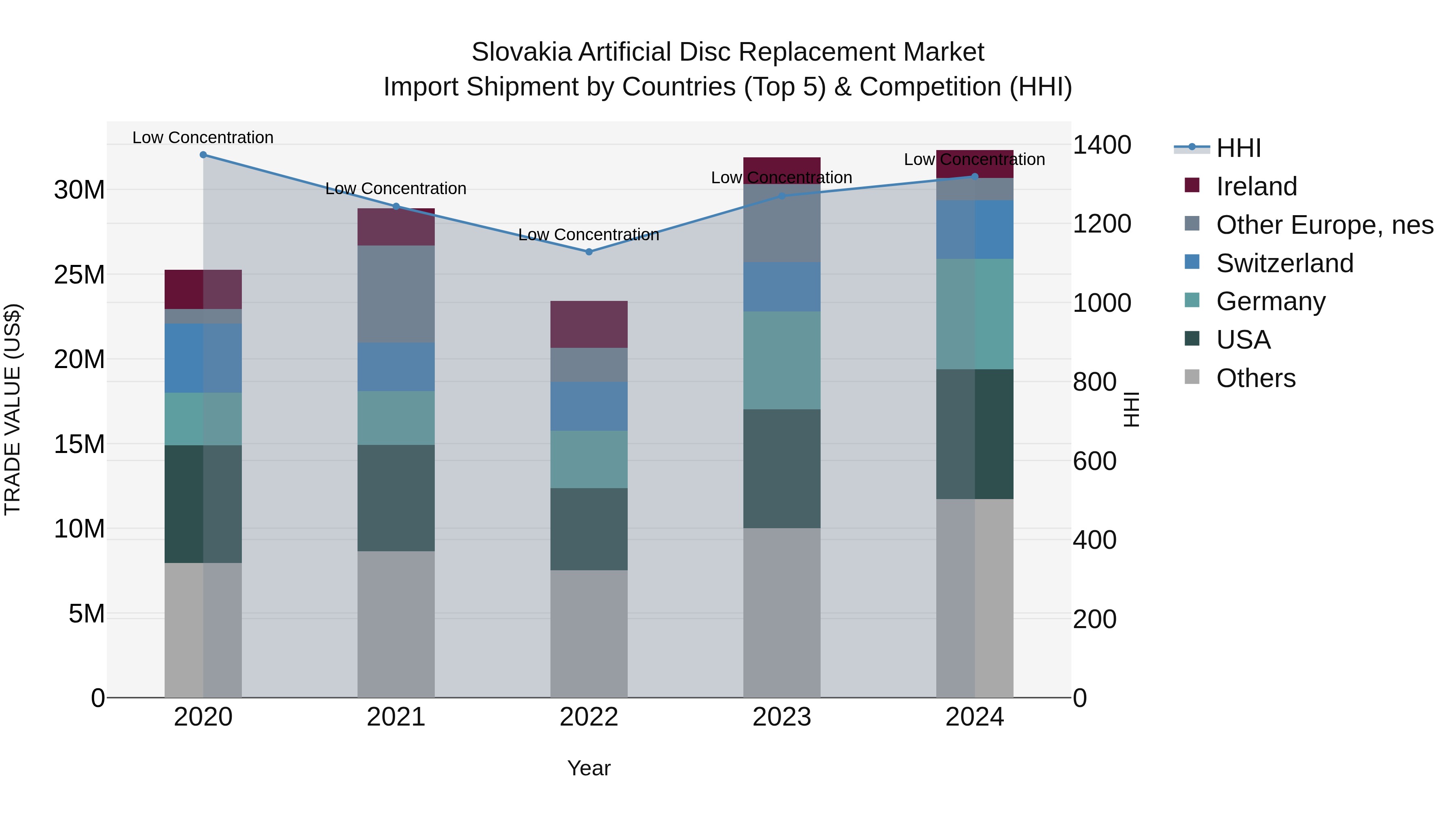 Slovakia Artificial Disc Replacement Market Top 5 Importing Countries and Market Competition (HHI) Analysis