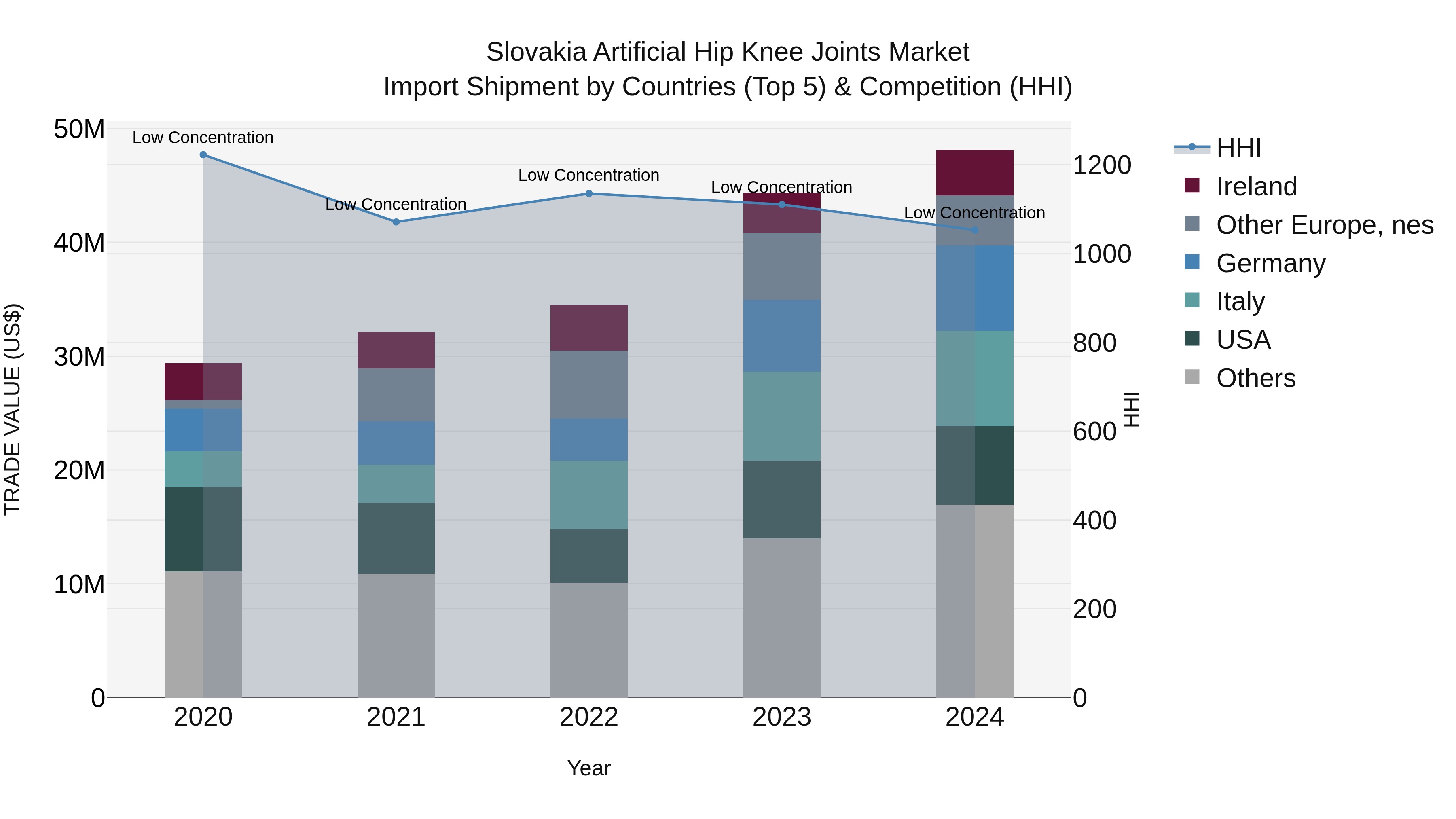 Slovakia Artificial Hip Knee Joints Market Top 5 Importing Countries and Market Competition (HHI) Analysis