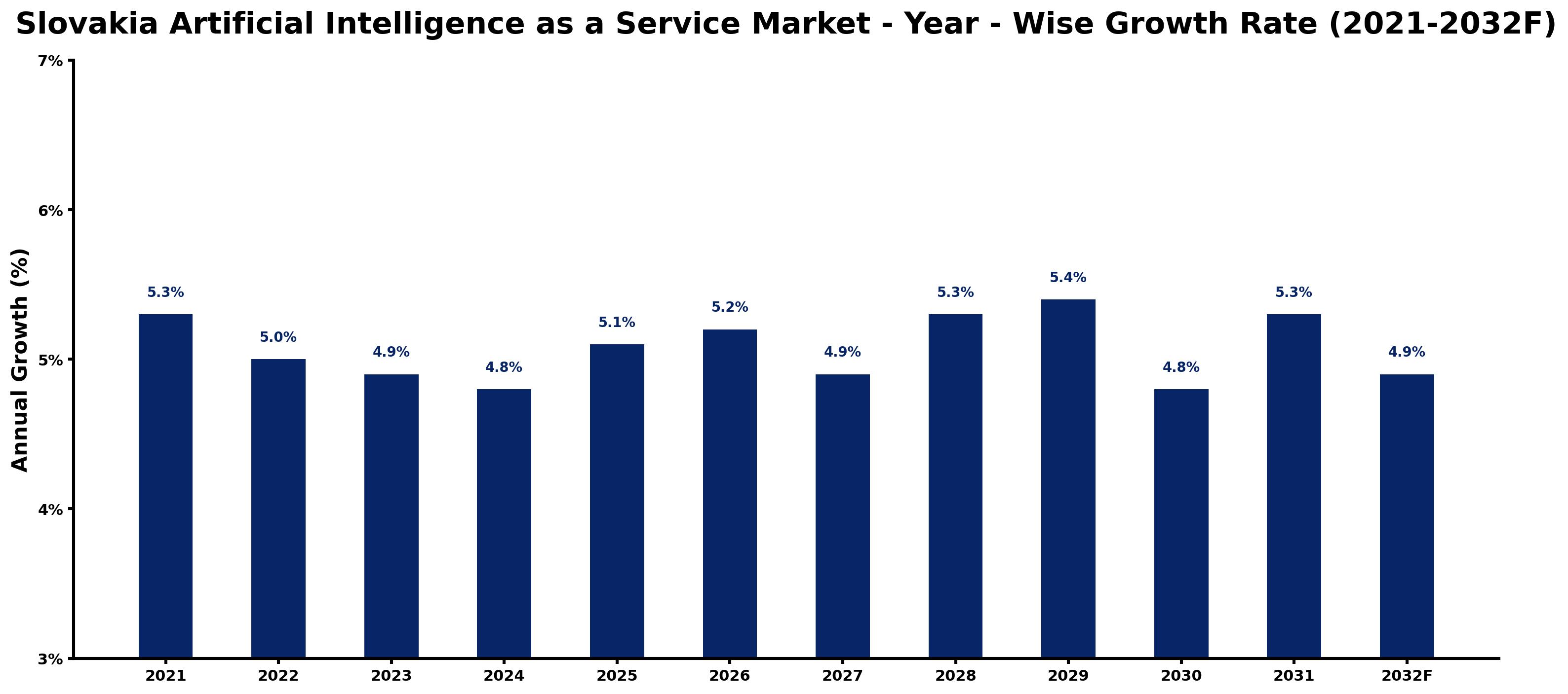 Slovakia Artificial Intelligence as a Service Market Year-wise Growth Rate and Key Drivers