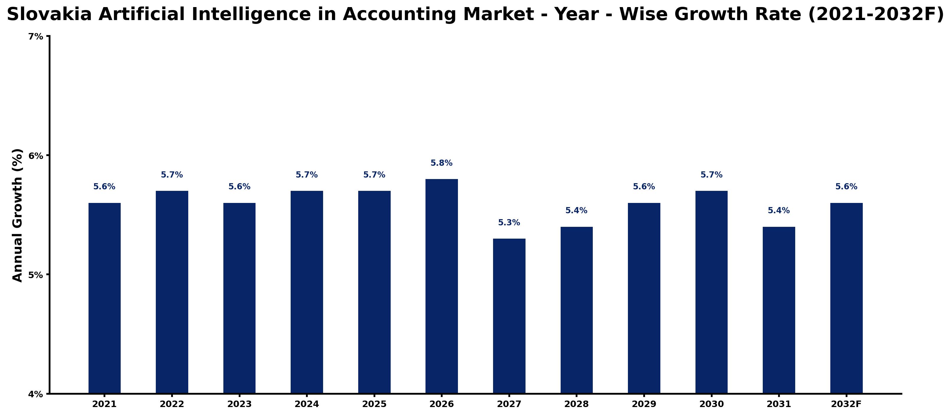 Slovakia Artificial Intelligence in Accounting Market Year-wise Growth Rate and Key Drivers