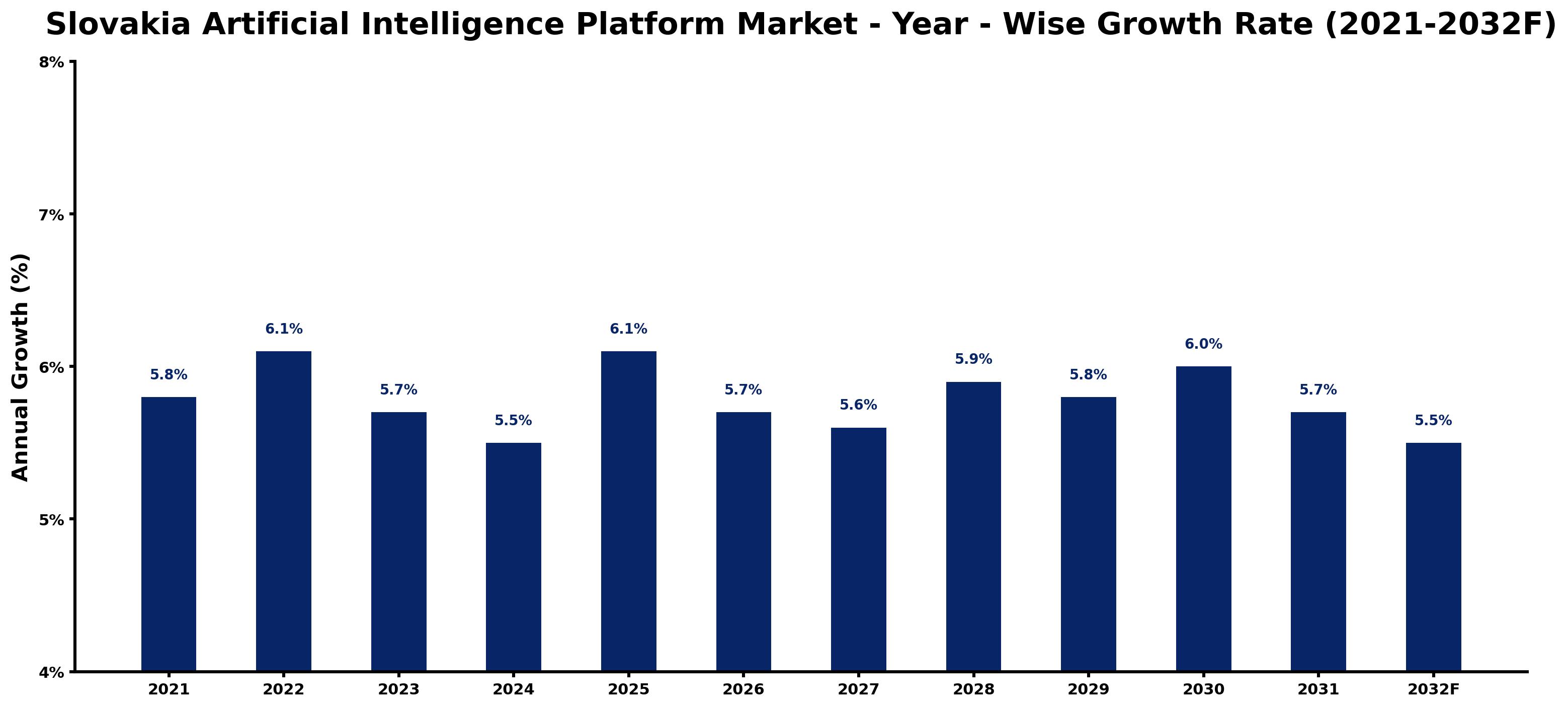 Slovakia Artificial Intelligence Platform Market Year-wise Growth Rate and Key Drivers