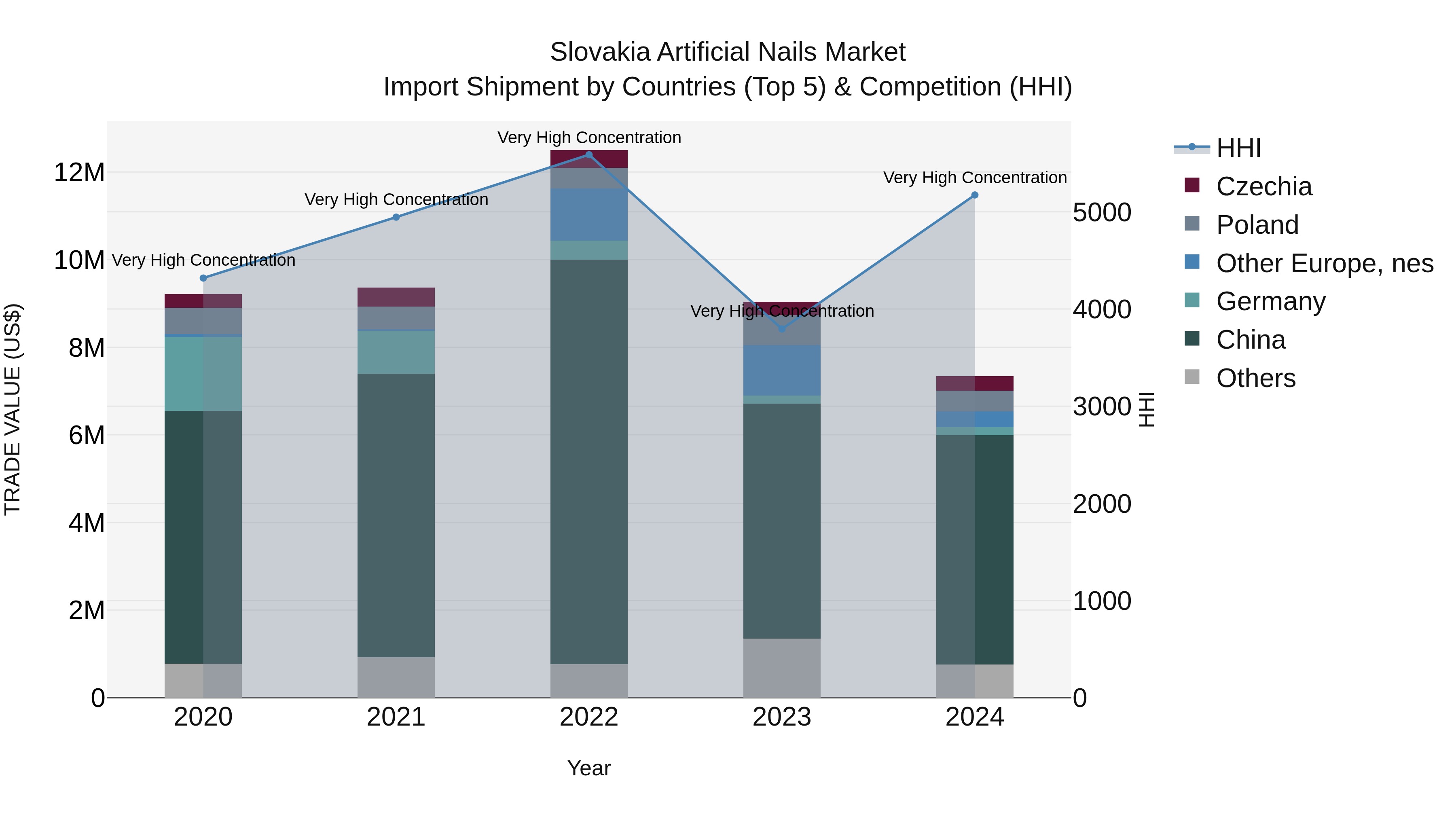Slovakia Artificial Nails Market Top 5 Importing Countries and Market Competition (HHI) Analysis
