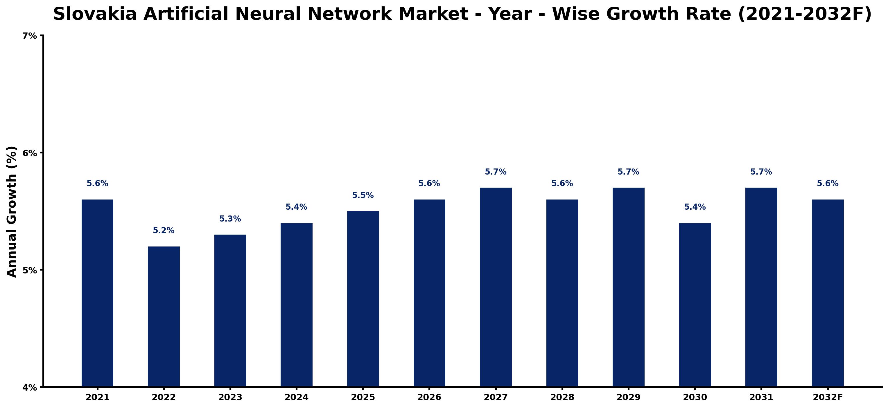 Slovakia Artificial Neural Network Market Year-wise Growth Rate and Key Drivers
