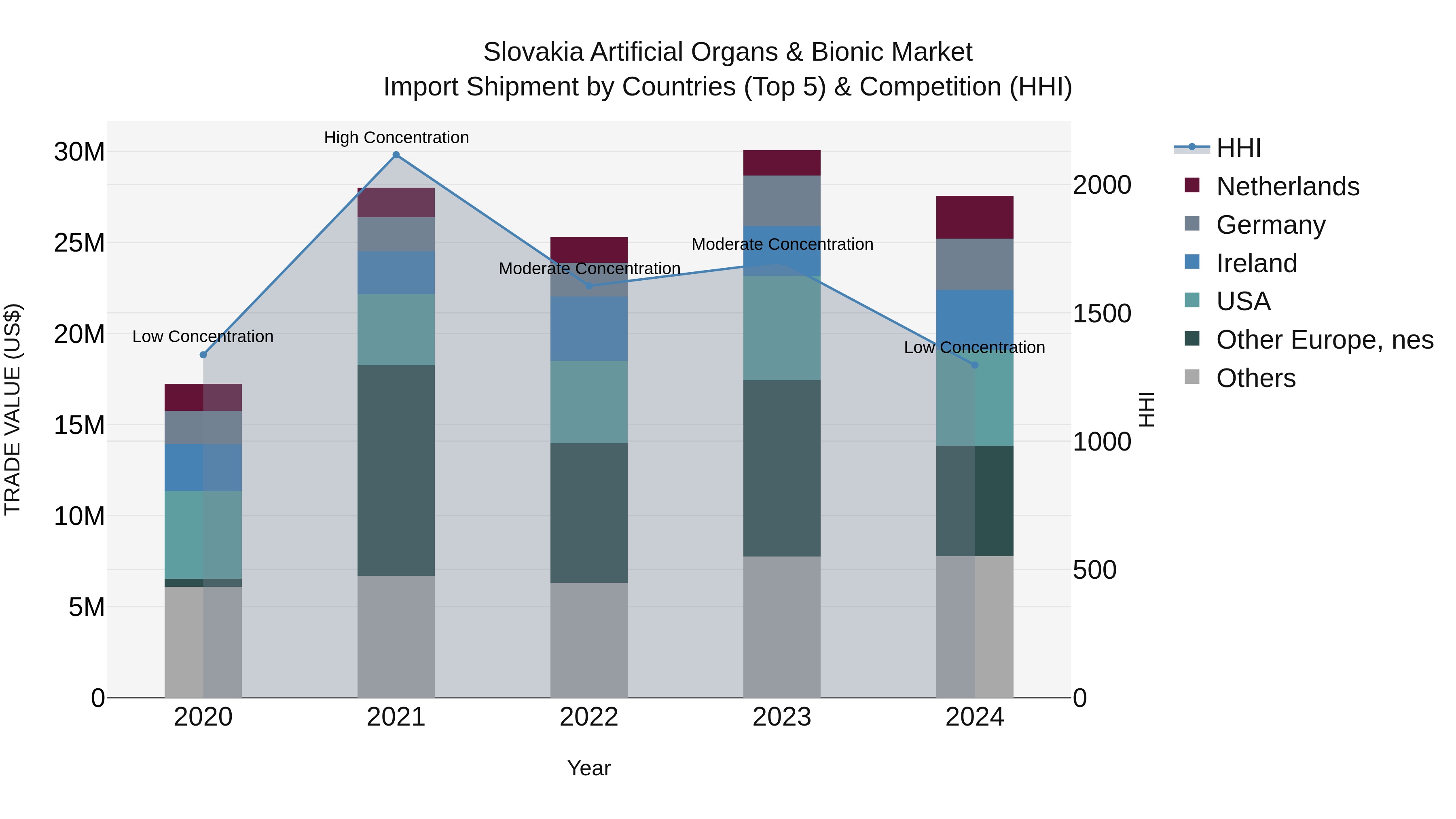 Slovakia Artificial Organs & Bionic Market Top 5 Importing Countries and Market Competition (HHI) Analysis