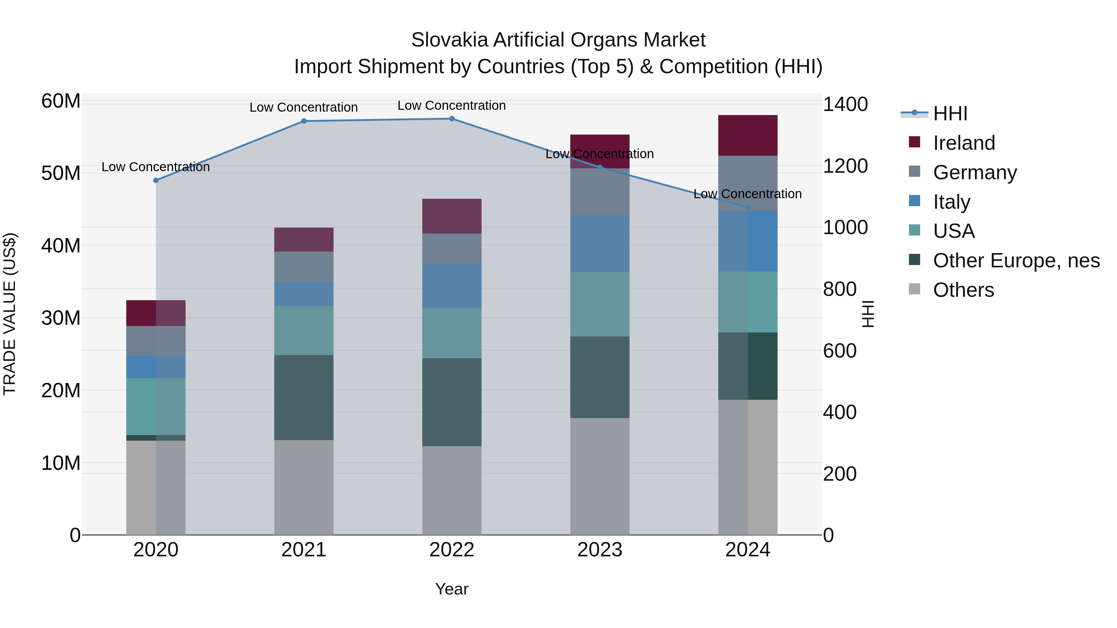 Slovakia Artificial Organs Market Top 5 Importing Countries and Market Competition (HHI) Analysis